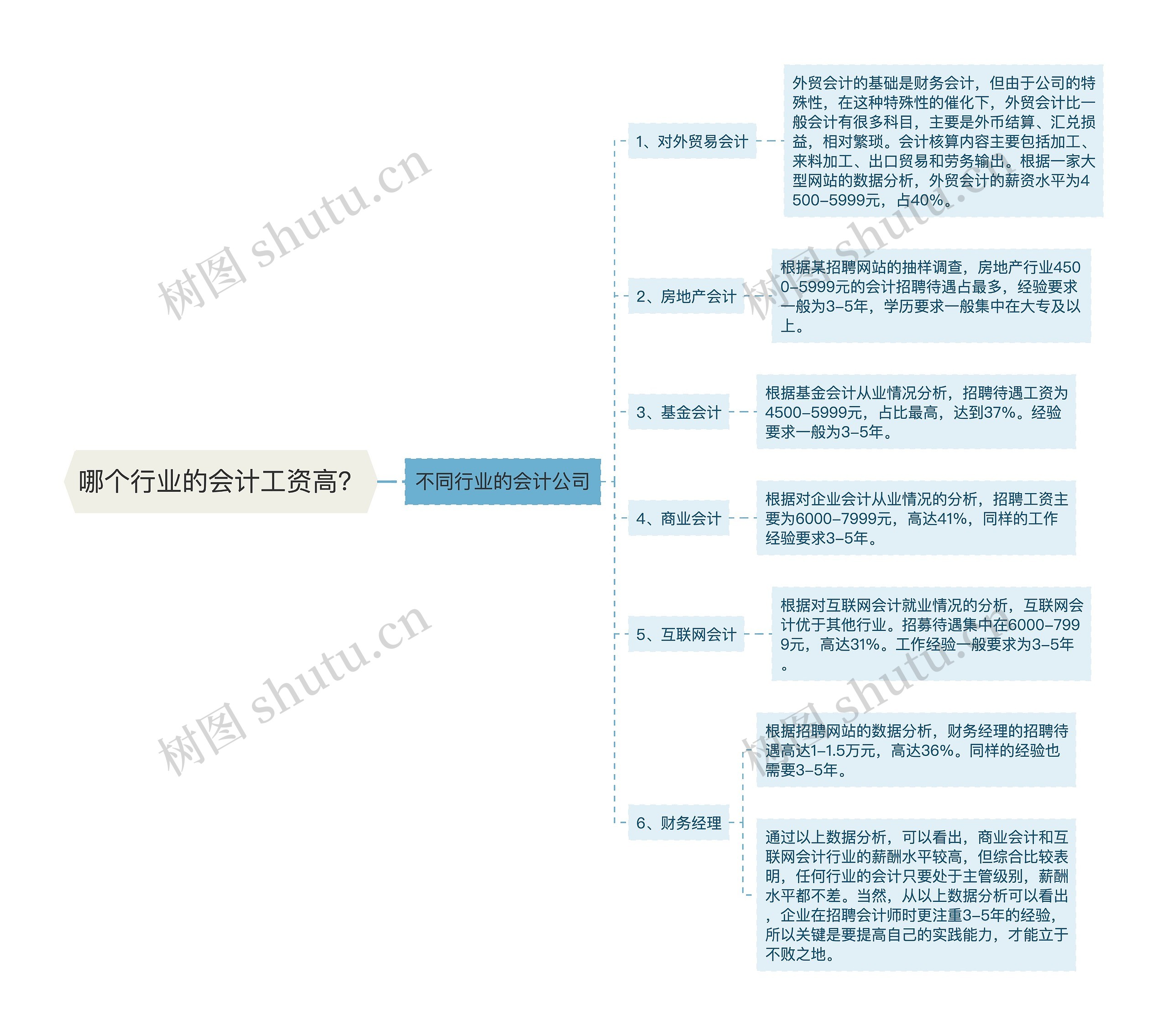 哪个行业的会计工资高？思维导图