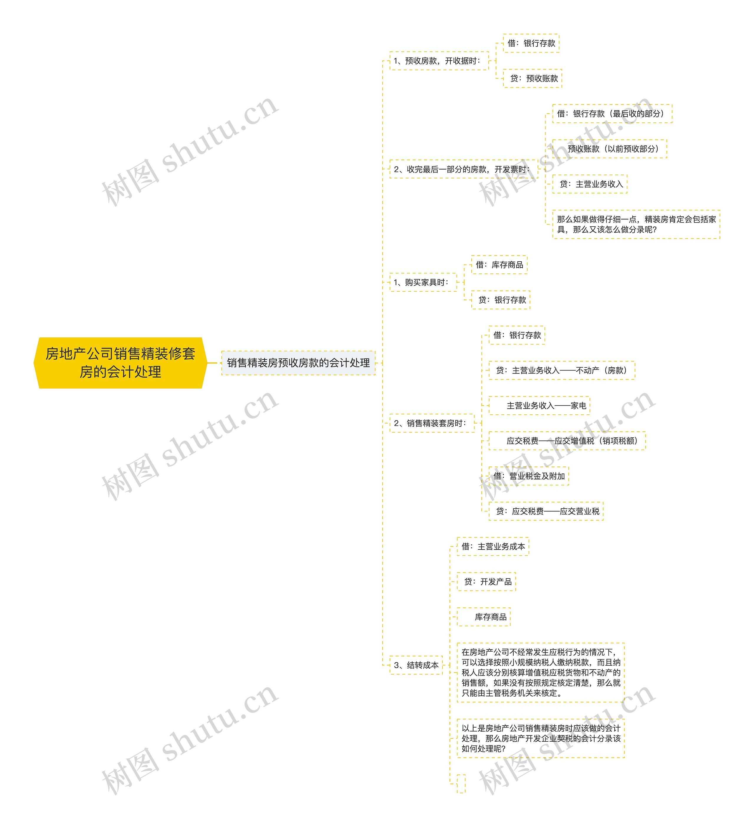 房地产公司销售精装修套房的会计处理思维导图