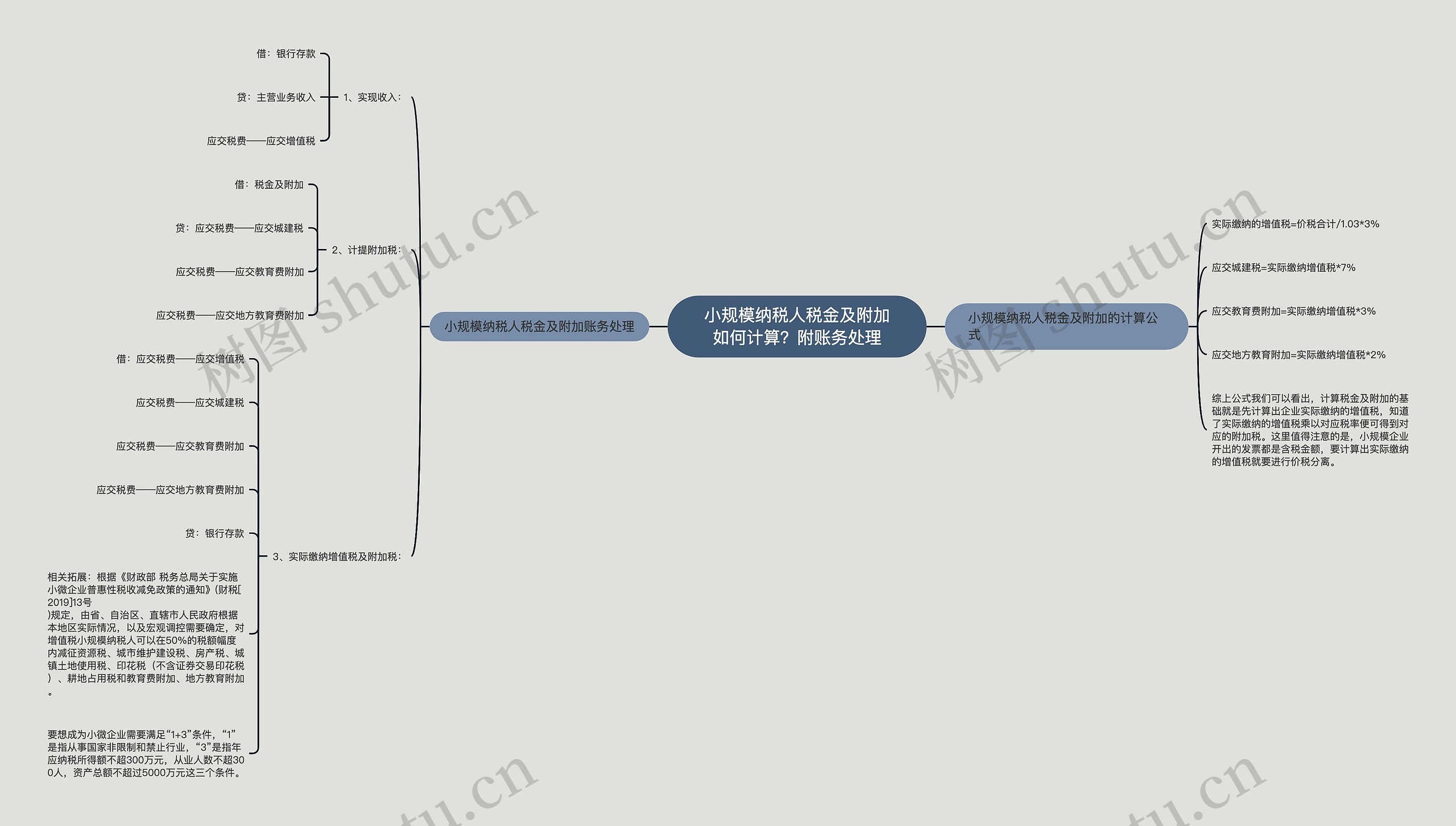 小规模纳税人税金及附加如何计算？附账务处理思维导图