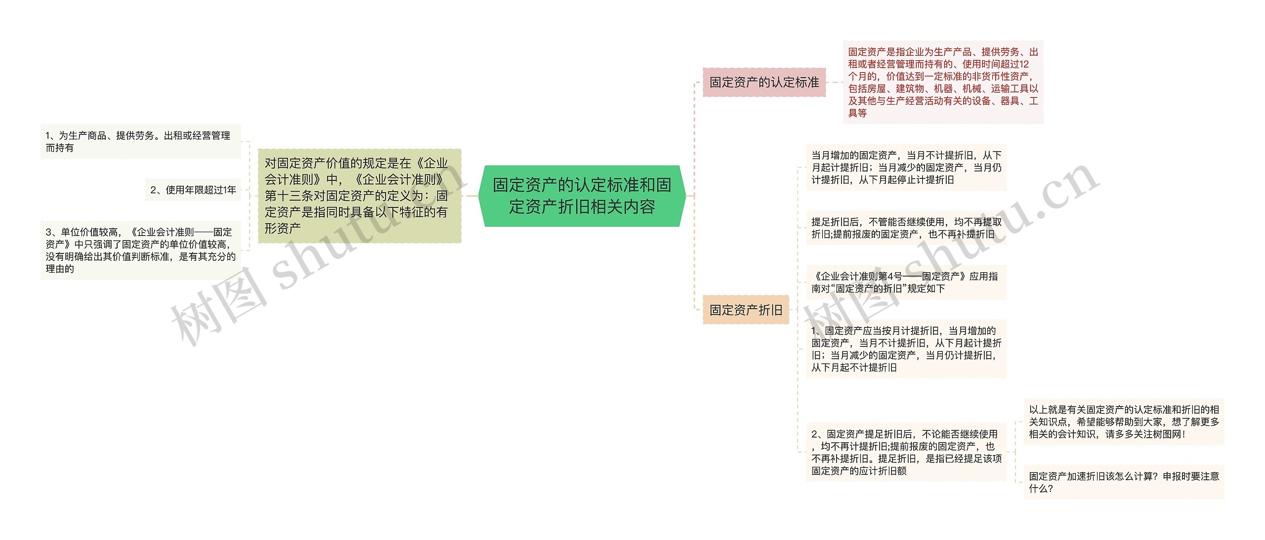 固定资产的认定标准和固定资产折旧相关内容