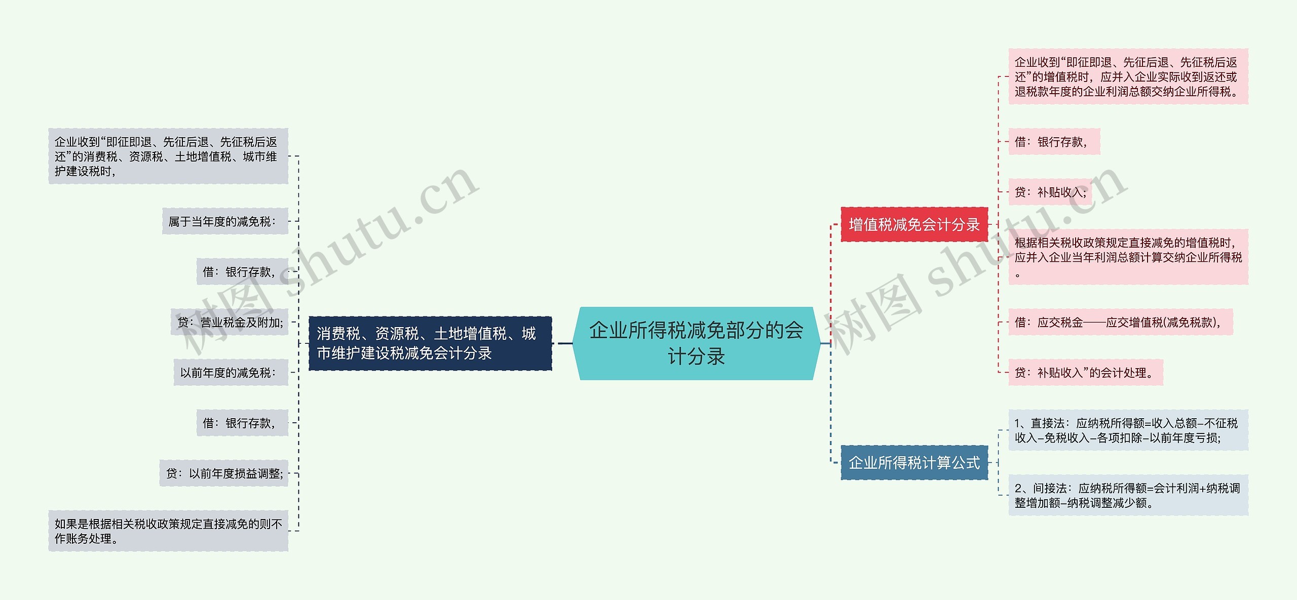 企业所得税减免部分的会计分录思维导图