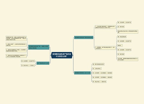 疫情期间减免房产税的会计分录怎么做？思维导图