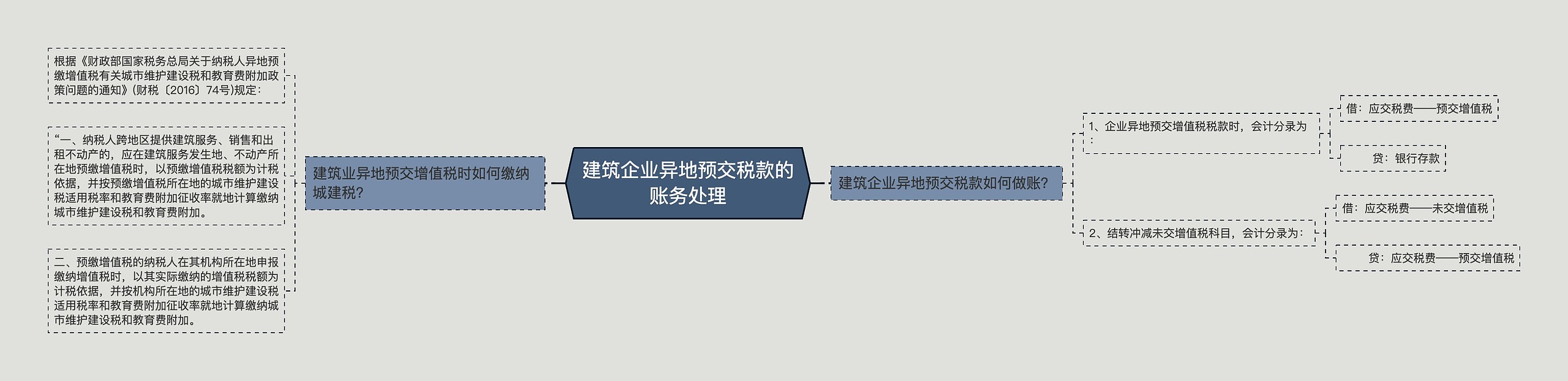 建筑企业异地预交税款的账务处理思维导图