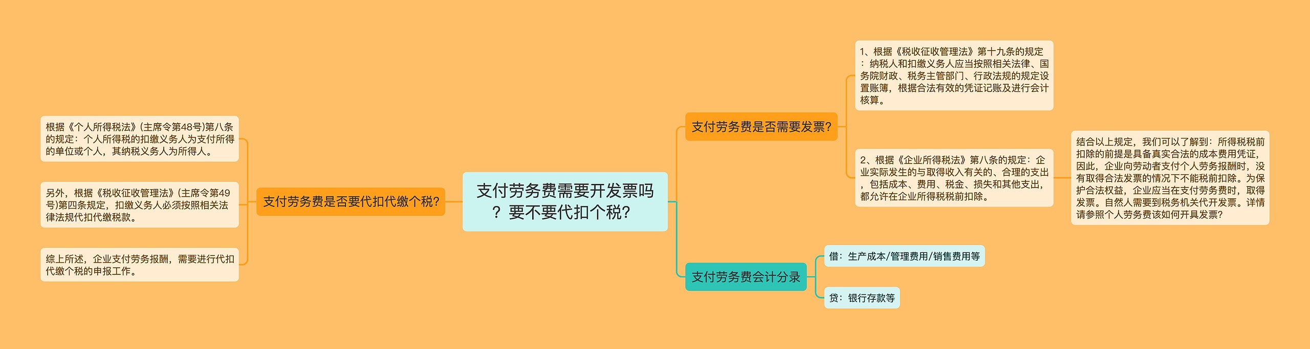 支付劳务费需要开发票吗？要不要代扣个税？思维导图