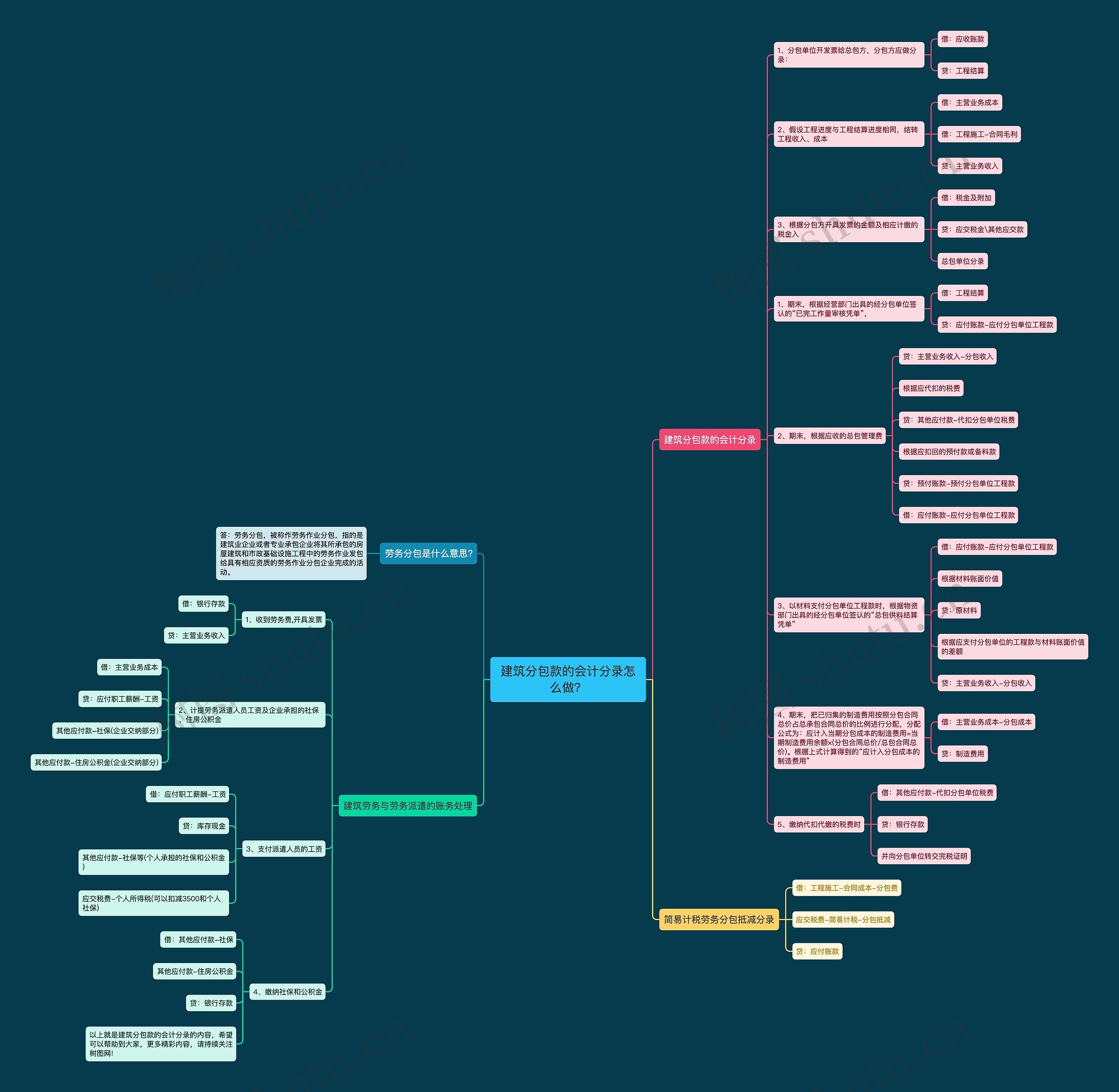 建筑分包款的会计分录怎么做？思维导图