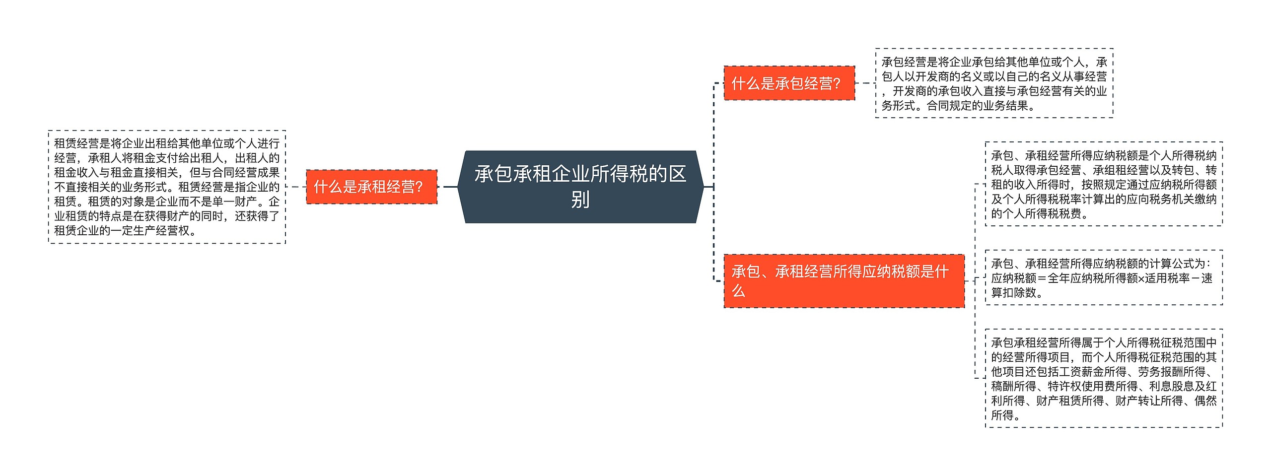 承包承租企业所得税的区别