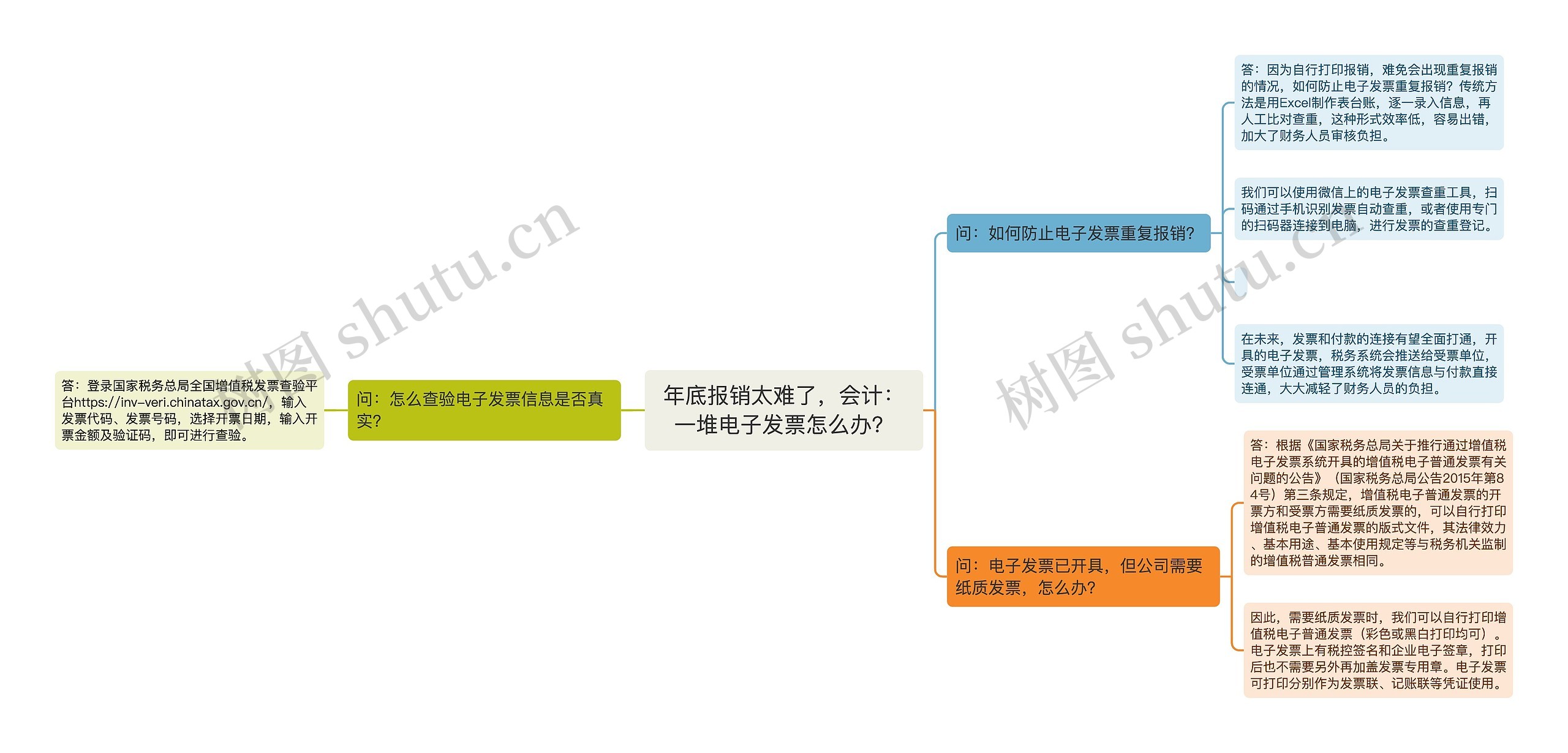 年底报销太难了，会计：一堆电子发票怎么办？思维导图