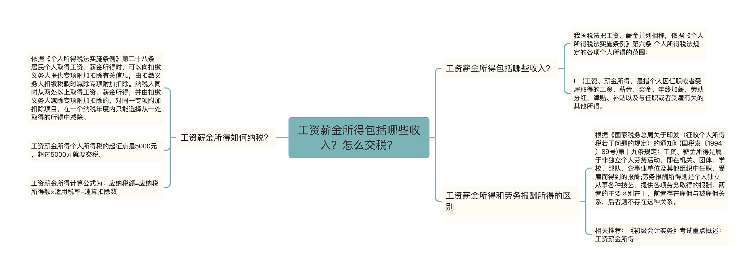 工资薪金所得包括哪些收入？怎么交税？思维导图