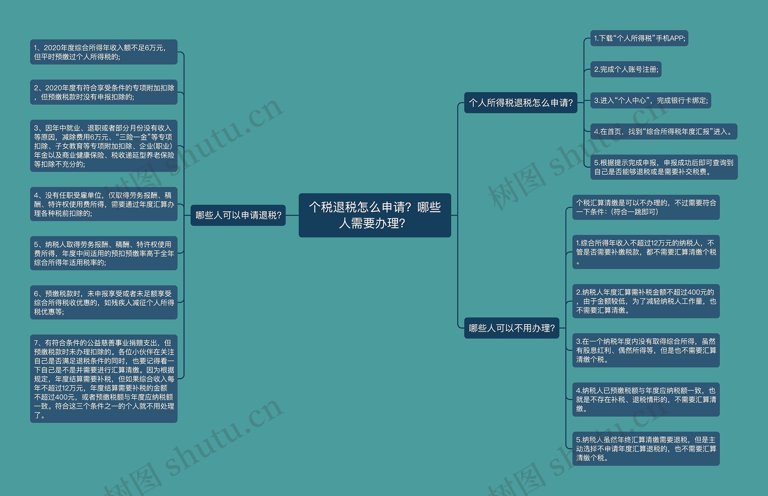 个税退税怎么申请？哪些人需要办理？思维导图