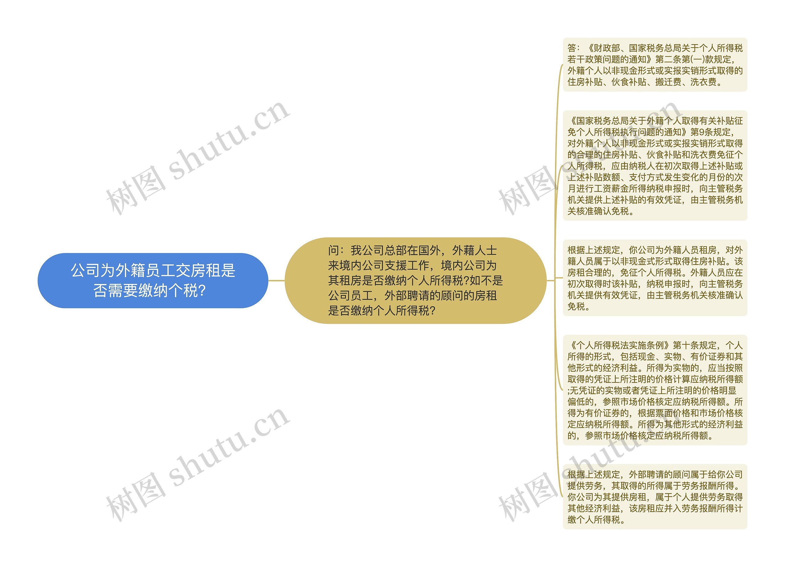 公司为外籍员工交房租是否需要缴纳个税？思维导图