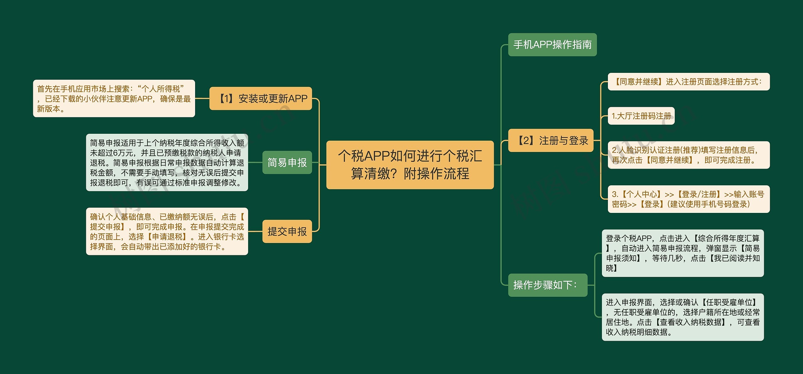 个税APP如何进行个税汇算清缴？附操作流程思维导图