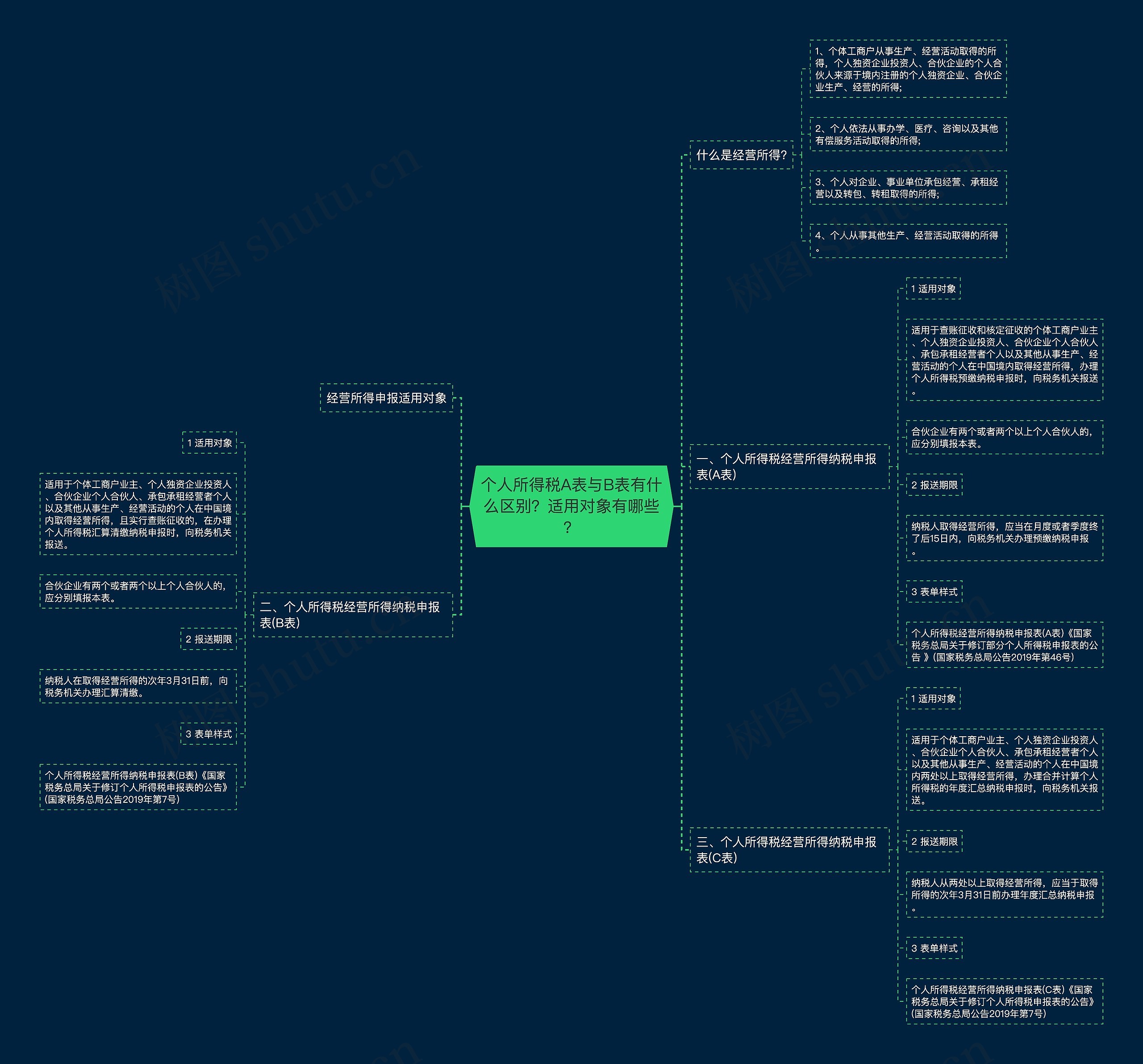 个人所得税A表与B表有什么区别？适用对象有哪些？思维导图