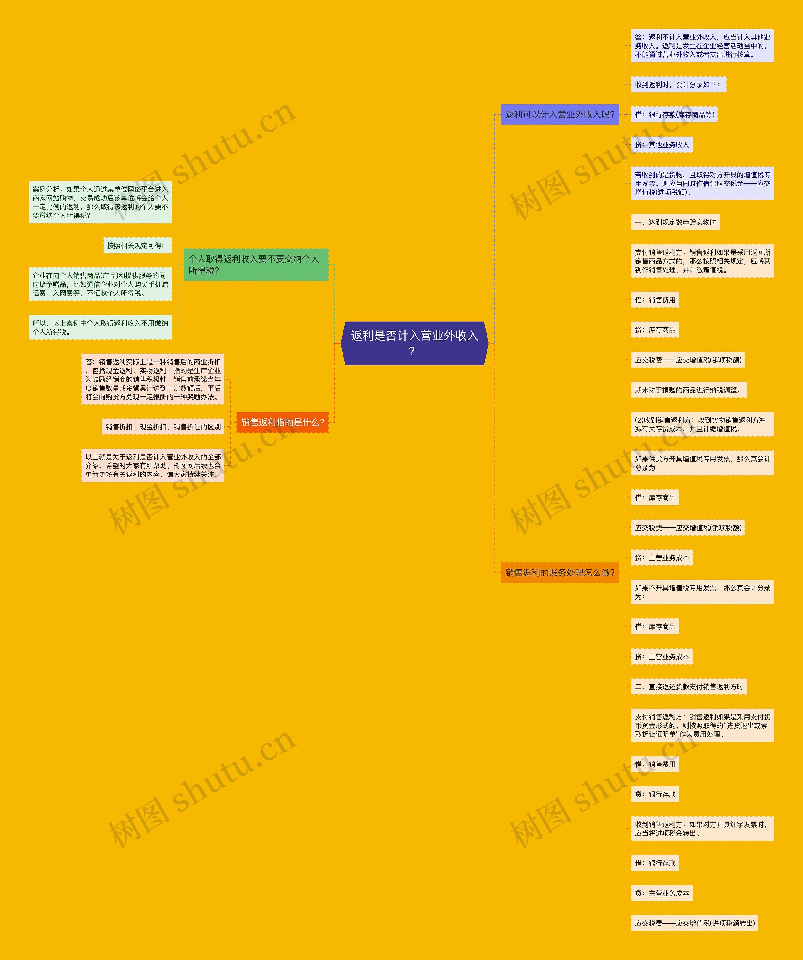 返利是否计入营业外收入？思维导图