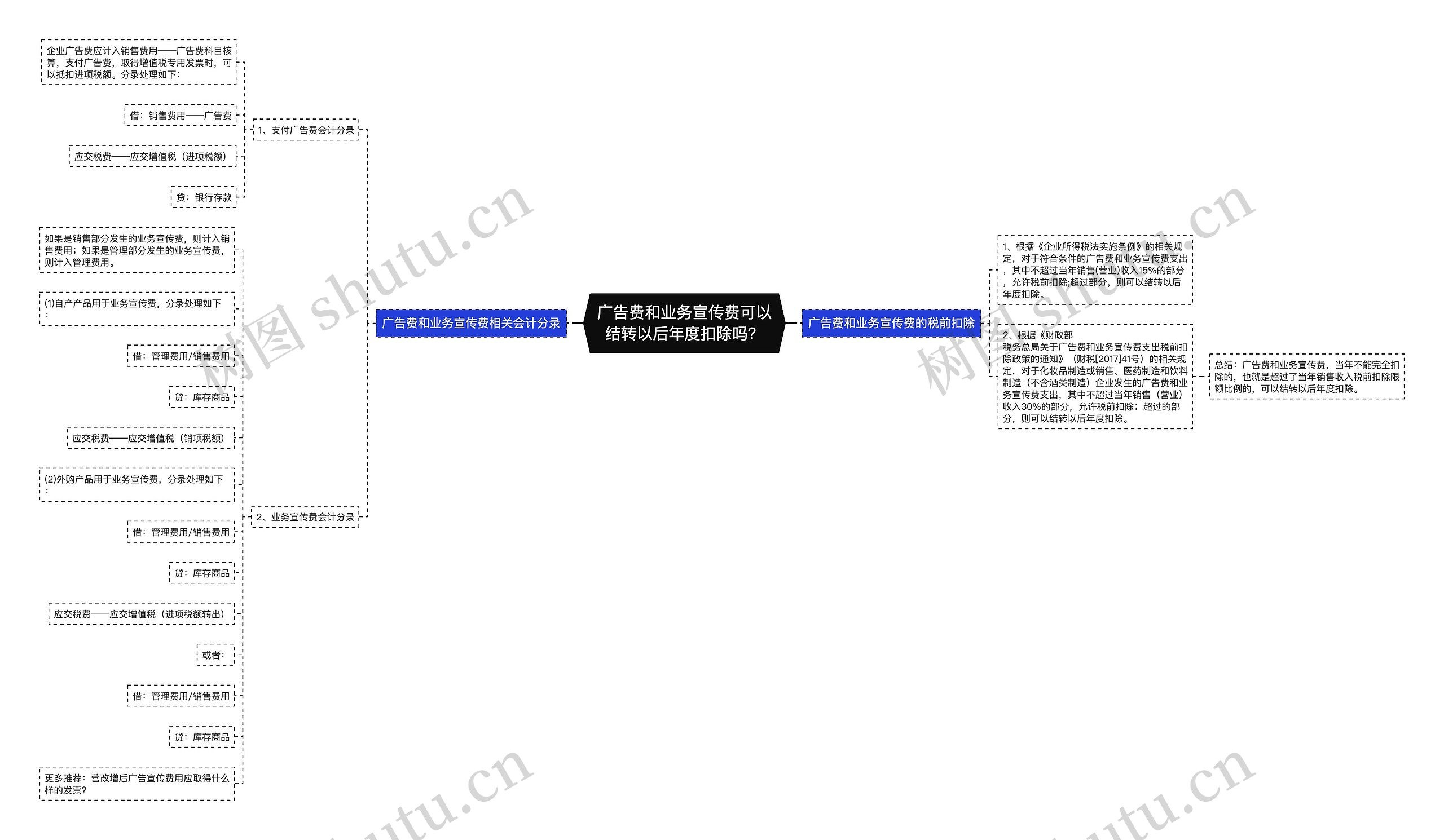 广告费和业务宣传费可以结转以后年度扣除吗？思维导图