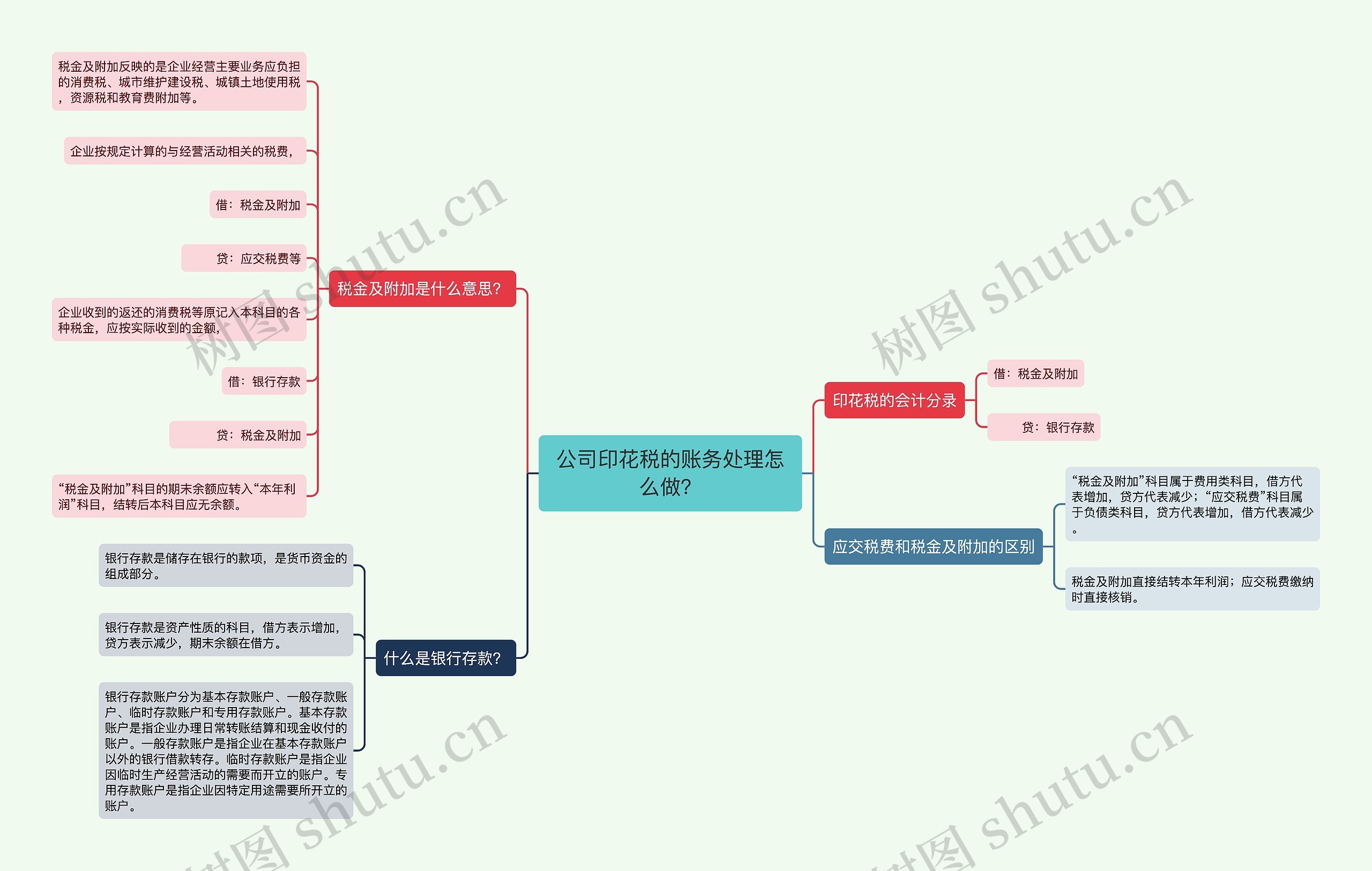 公司印花税的账务处理怎么做？思维导图