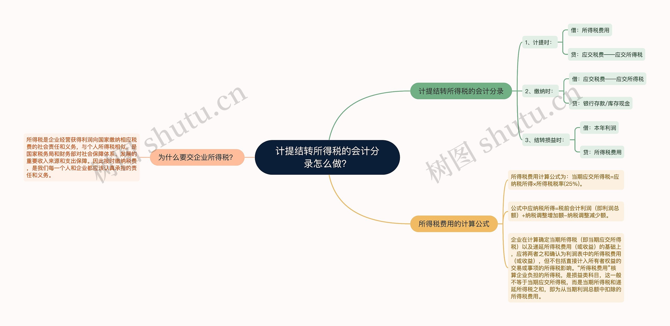 计提结转所得税的会计分录怎么做？思维导图