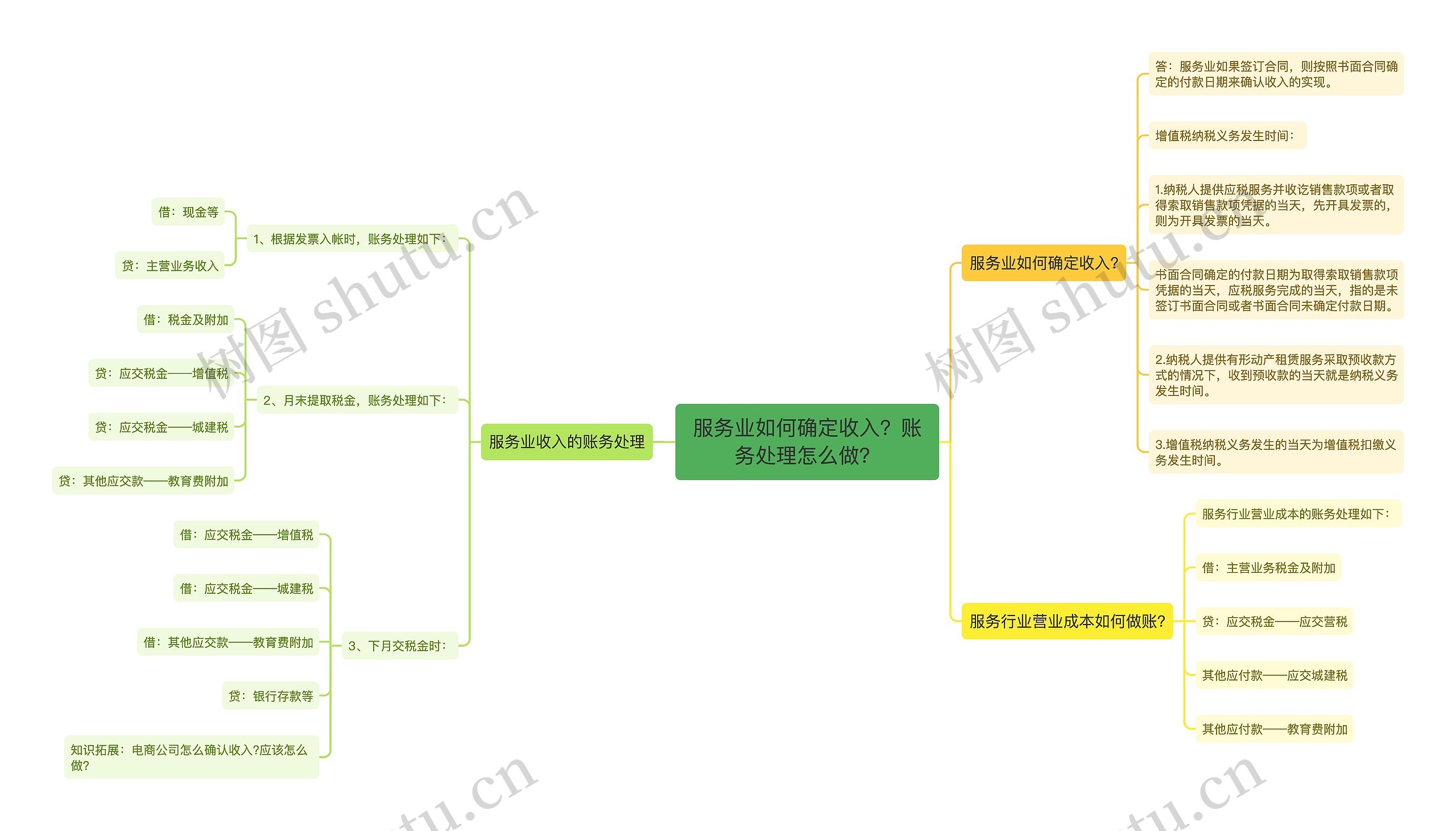 服务业如何确定收入？账务处理怎么做？