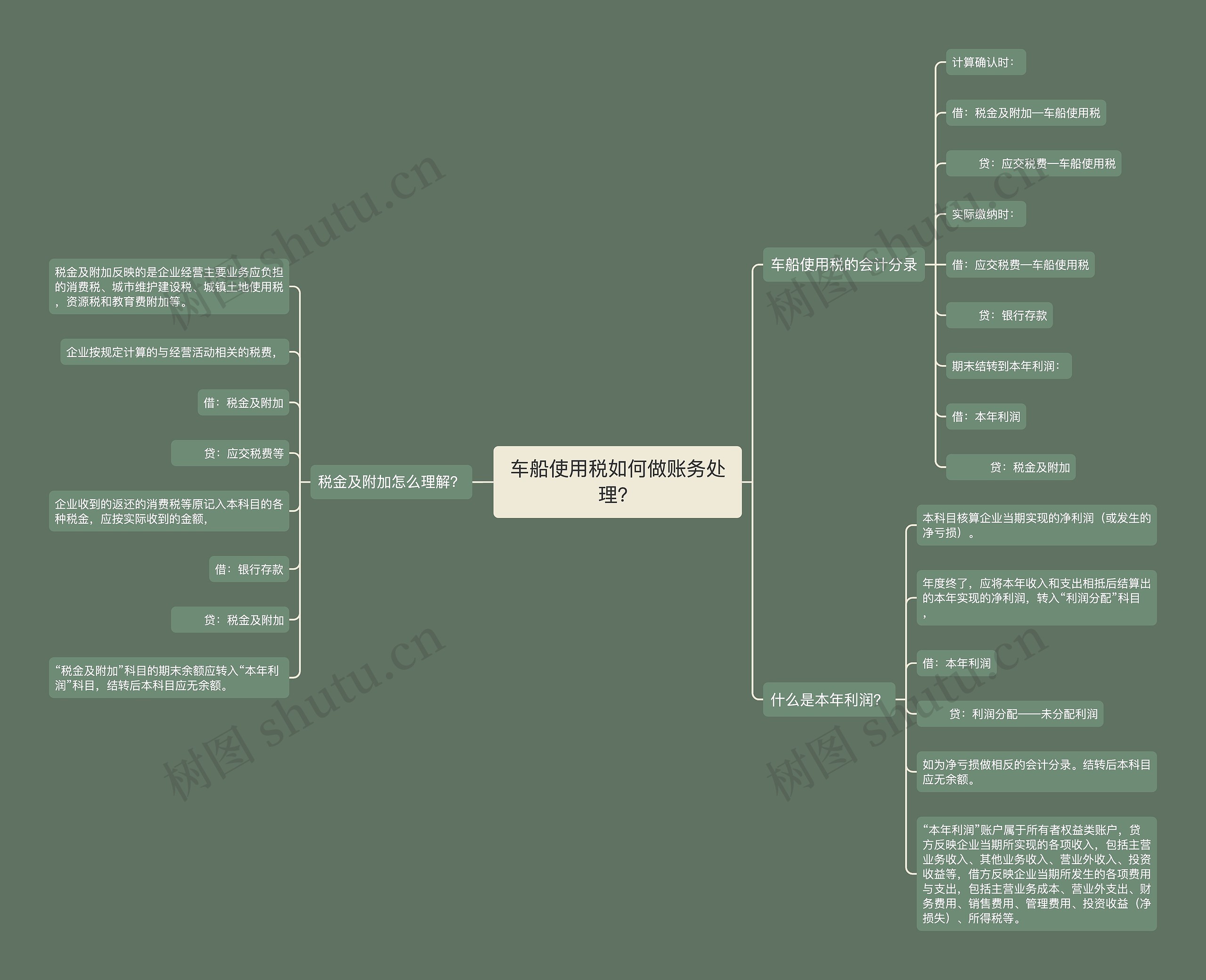 车船使用税如何做账务处理？思维导图