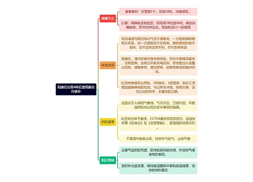 阳康后出现4种后遗现象如何食补逻辑图