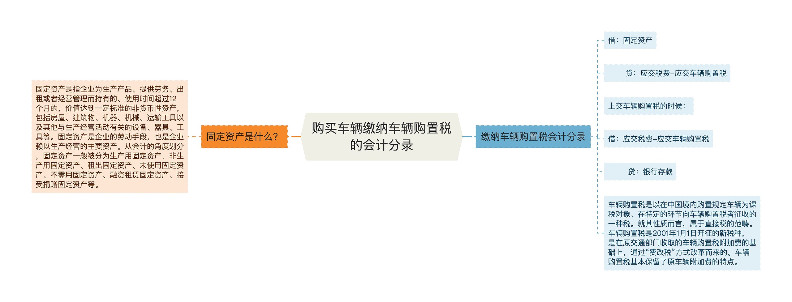 购买车辆缴纳车辆购置税的会计分录