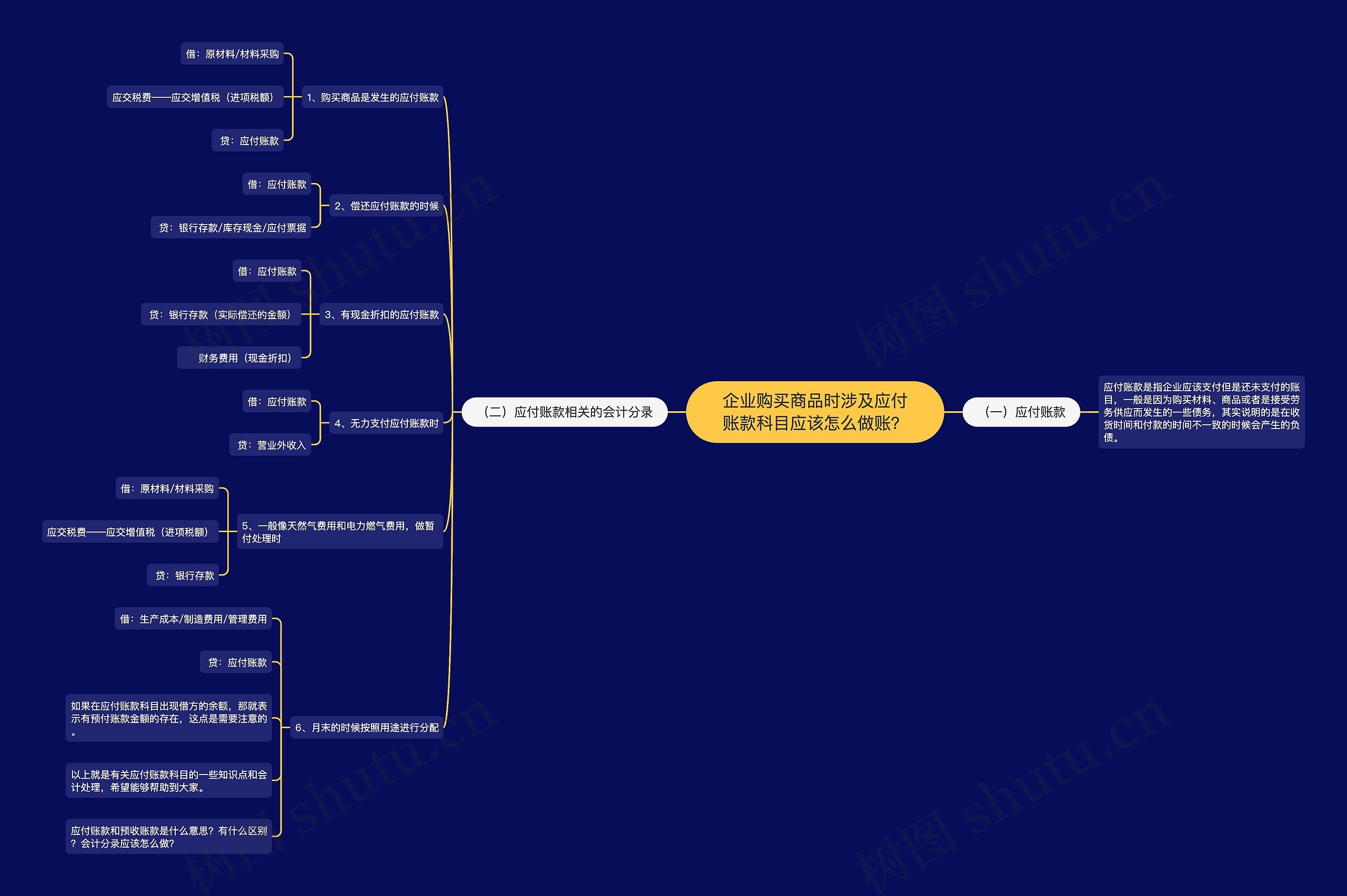 企业购买商品时涉及应付账款科目应该怎么做账？思维导图