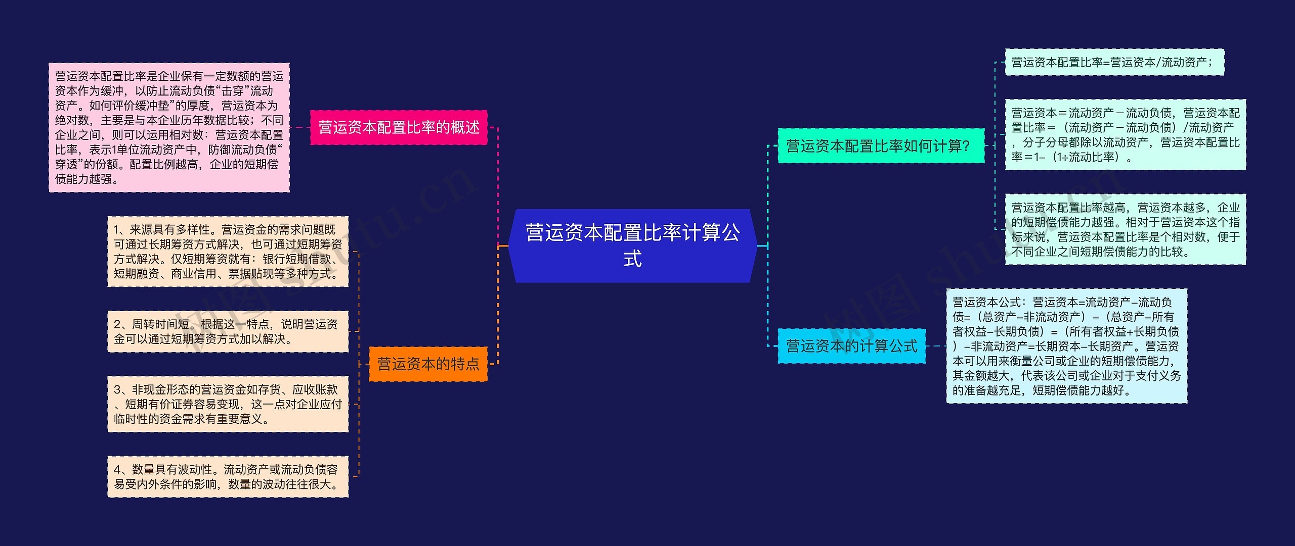 营运资本配置比率计算公式