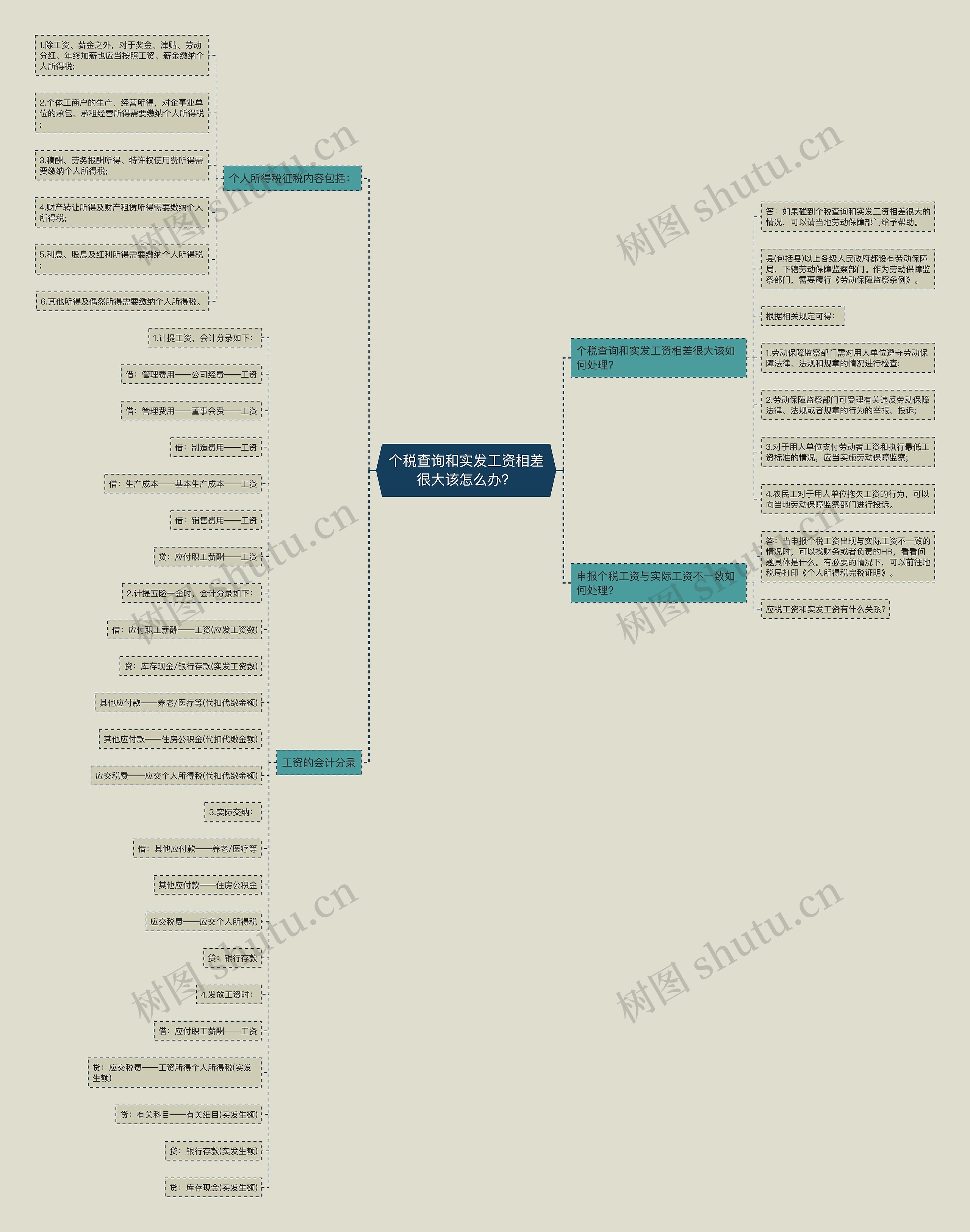 个税查询和实发工资相差很大该怎么办？思维导图