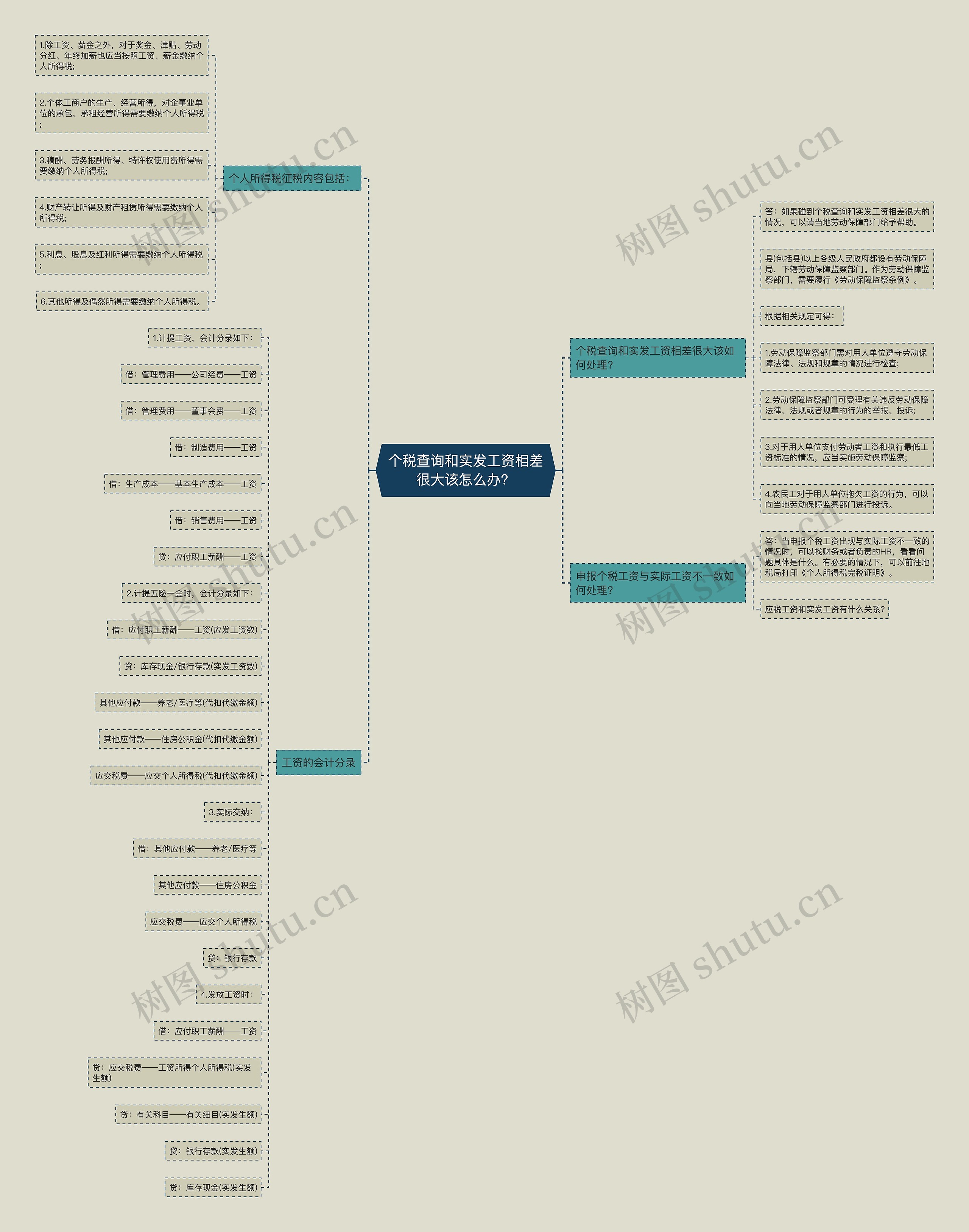 个税查询和实发工资相差很大该怎么办? 个税查询和实发工资相差很大该怎么办?