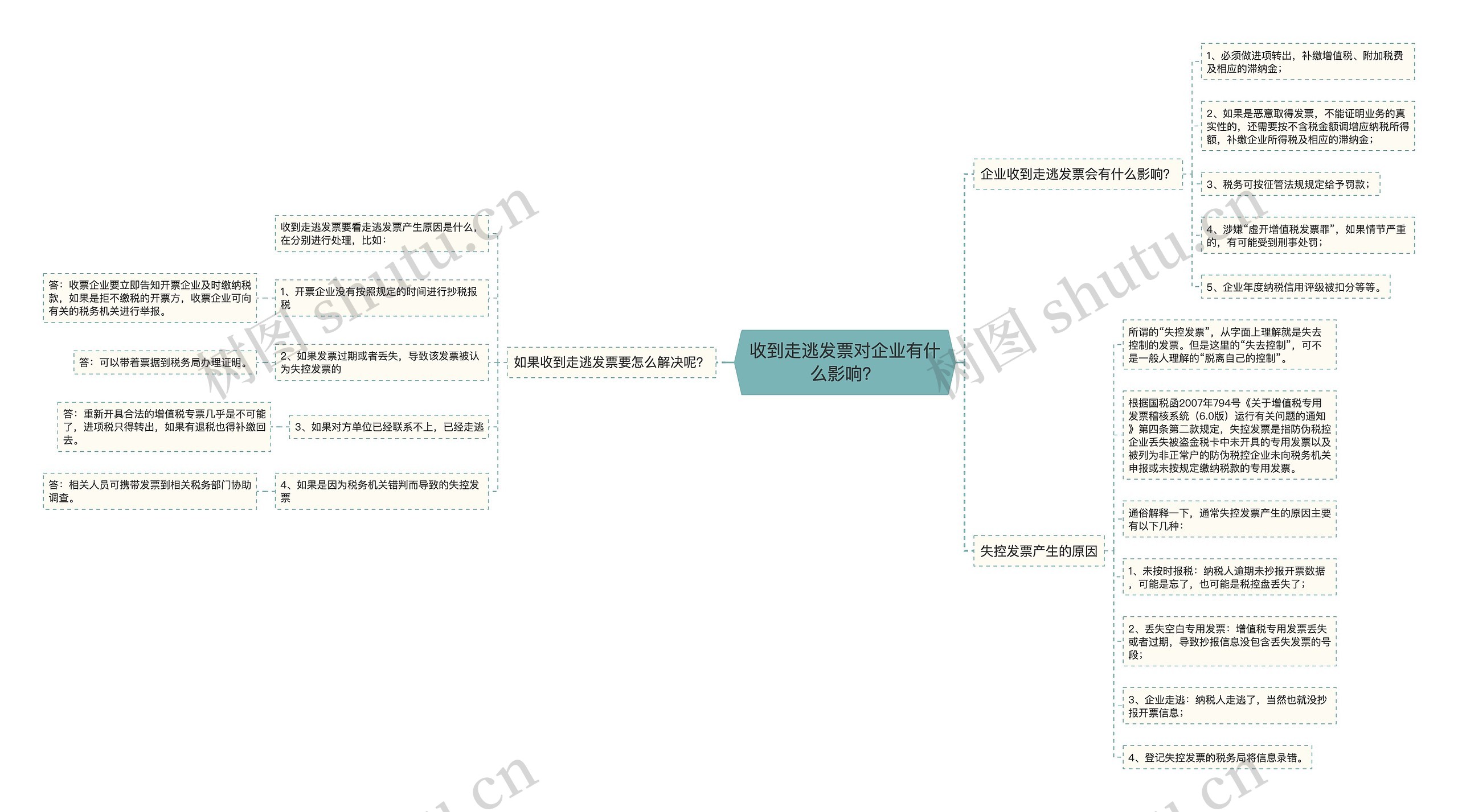 收到走逃发票对企业有什么影响？思维导图