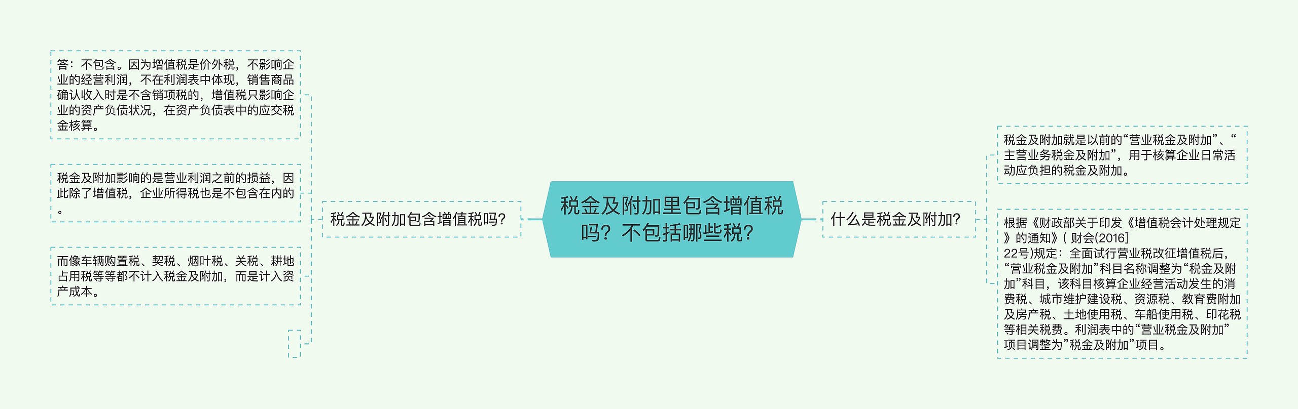 税金及附加里包含增值税吗?不包括哪些税?思维导图高清图 税金及附加里包含增值税吗?不包括哪些税?思维导图