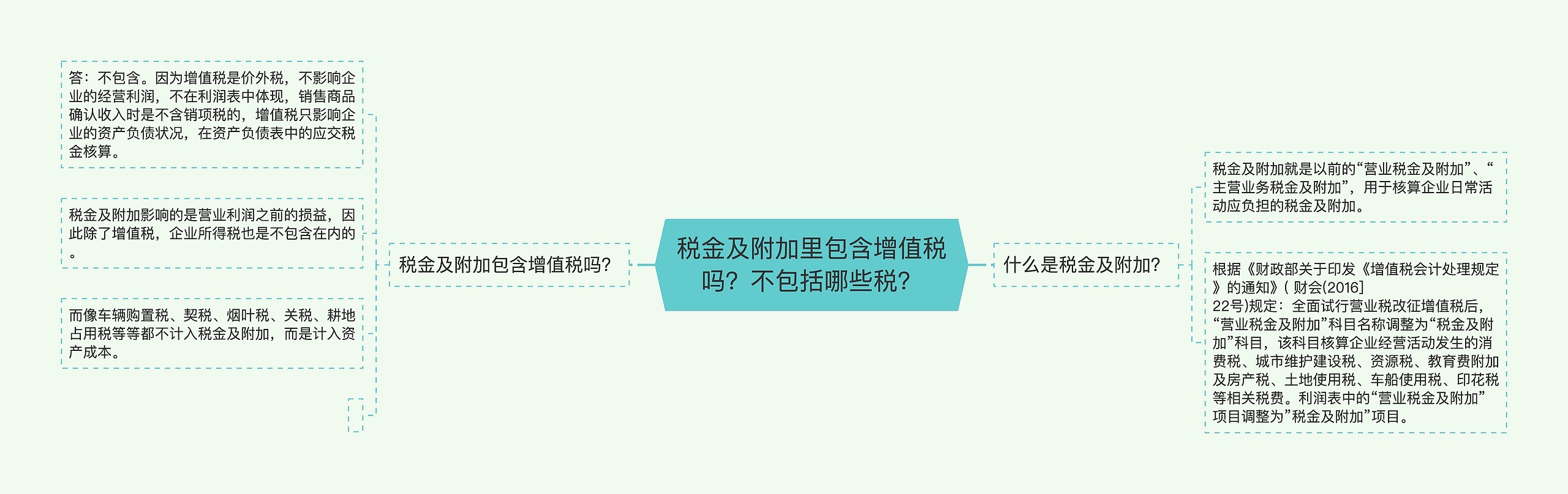 税金及附加里包含增值税吗？不包括哪些税？