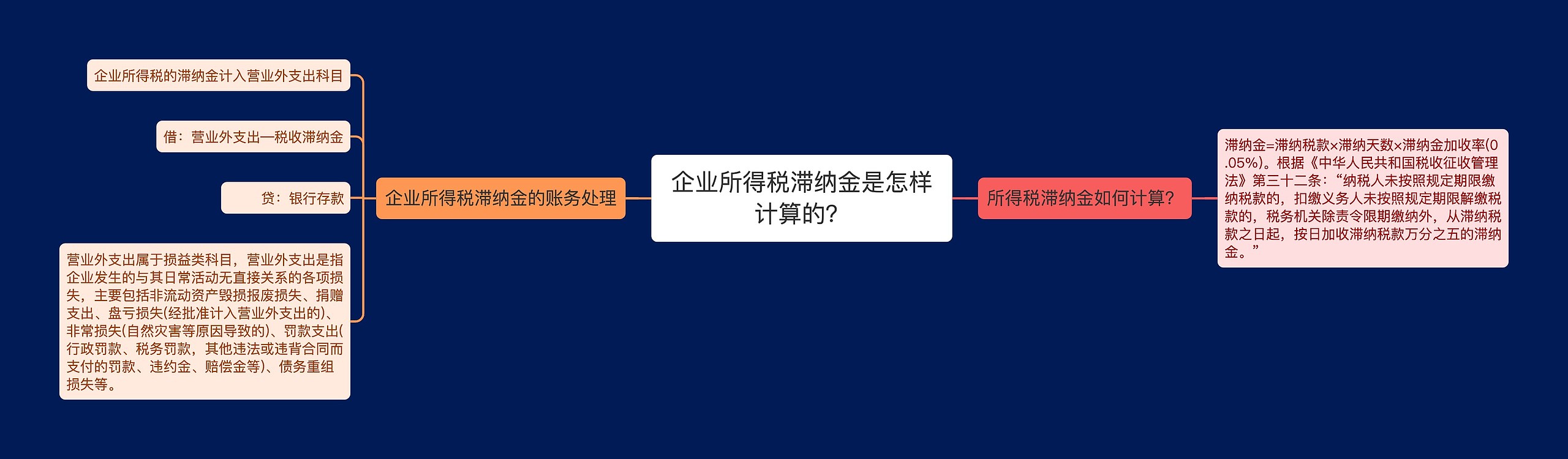 企业所得税滞纳金是怎样计算的？思维导图