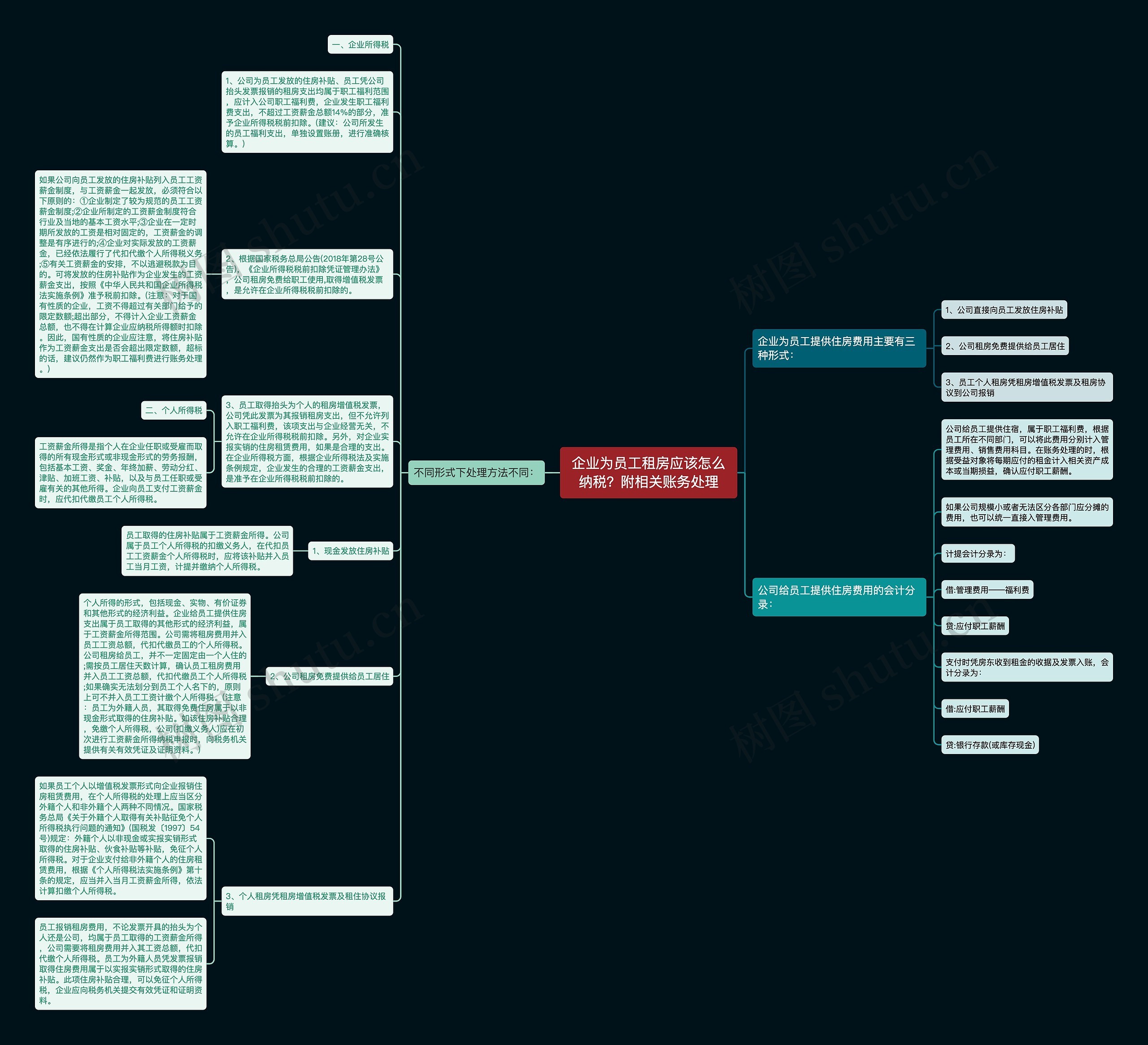 企业为员工租房应该怎么纳税？附相关账务处理思维导图