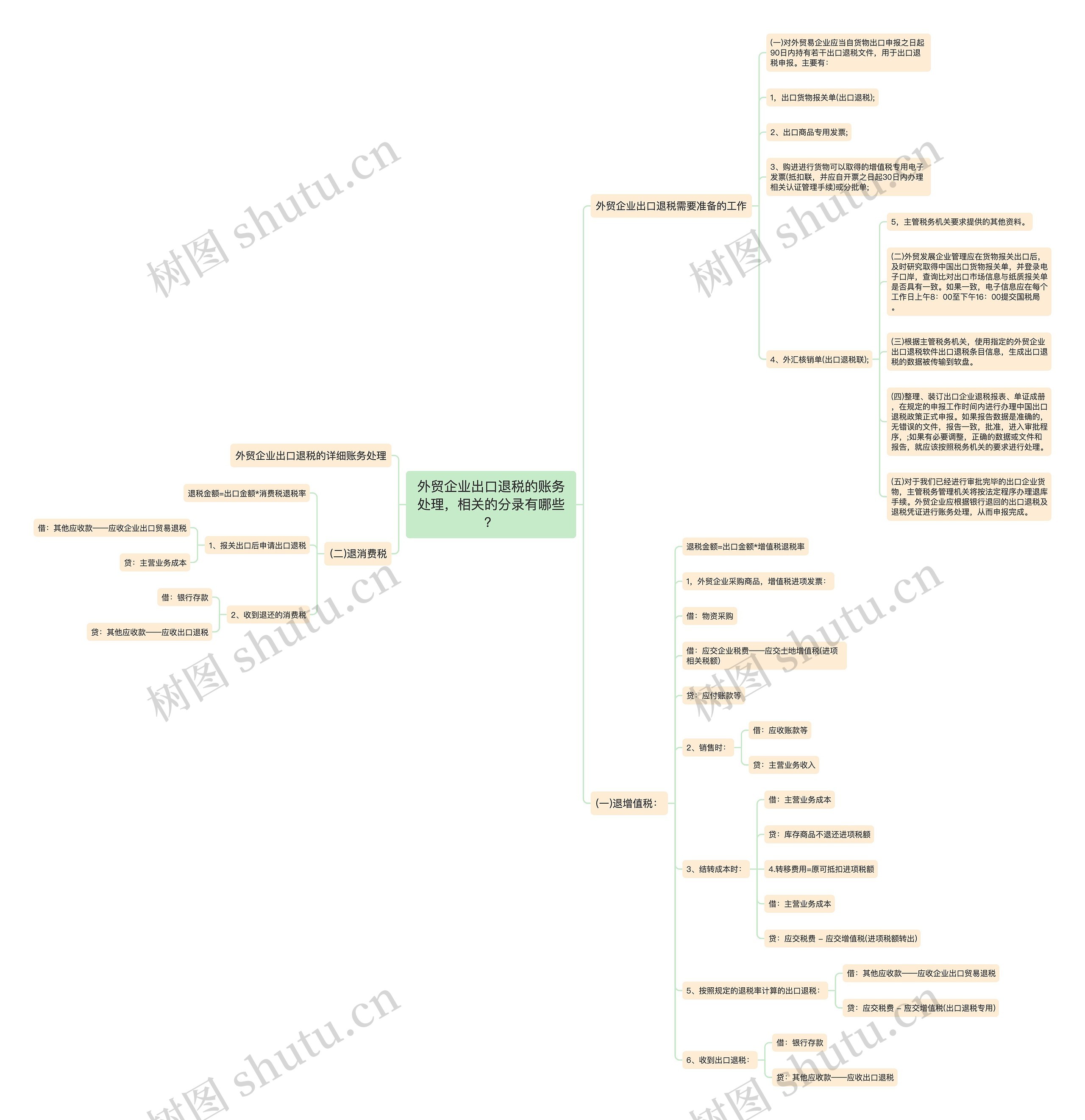 外贸企业出口退税的账务处理，相关的分录有哪些？思维导图