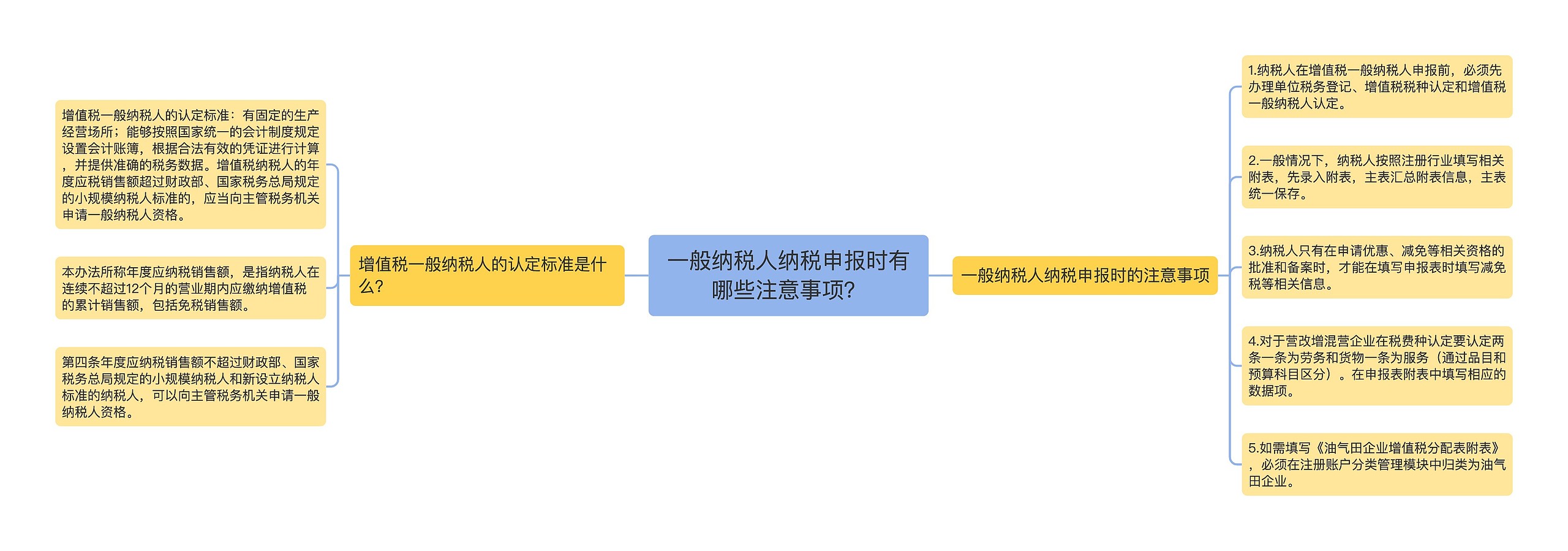 一般纳税人纳税申报时有哪些注意事项？思维导图