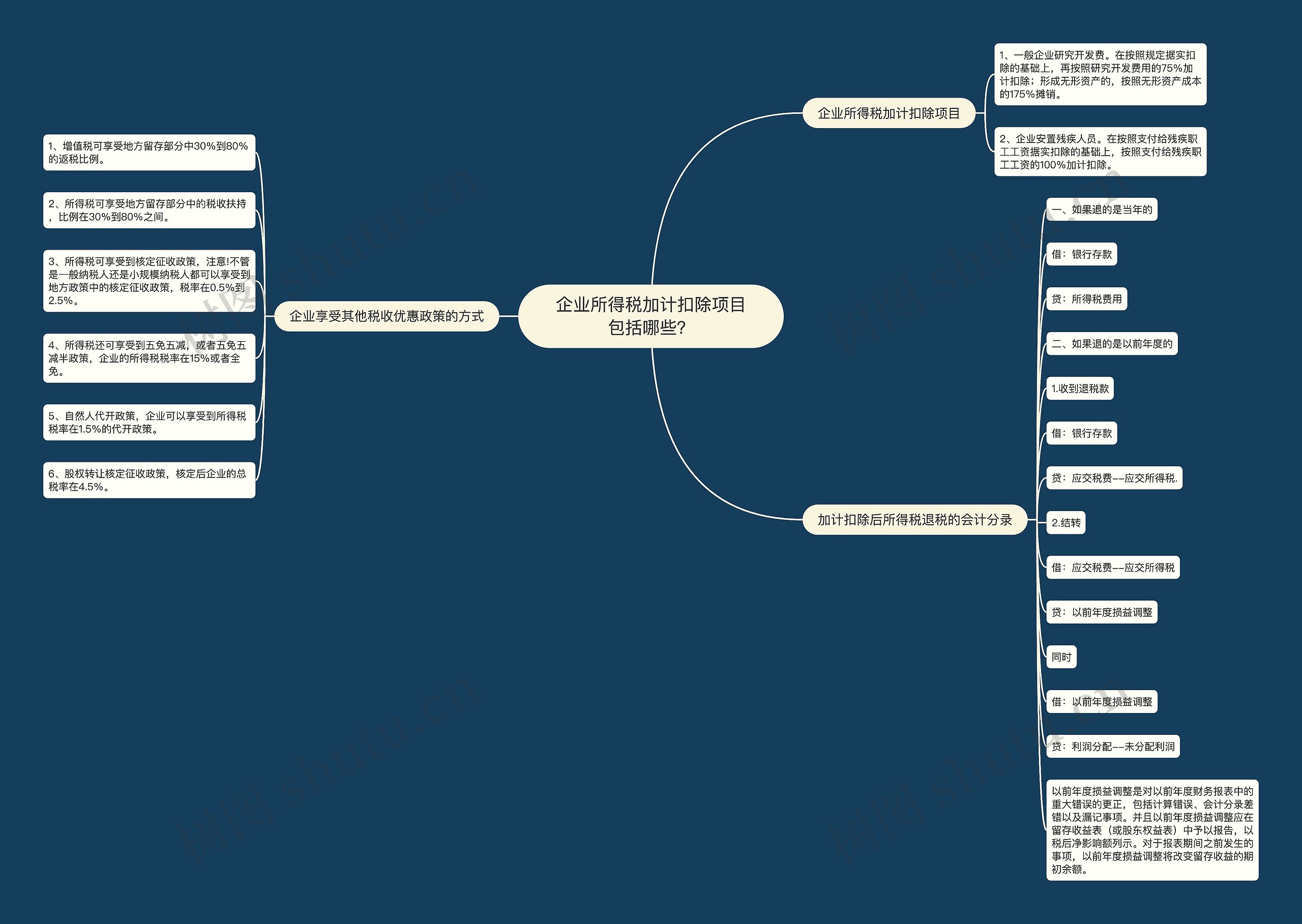 企业所得税加计扣除项目包括哪些？思维导图