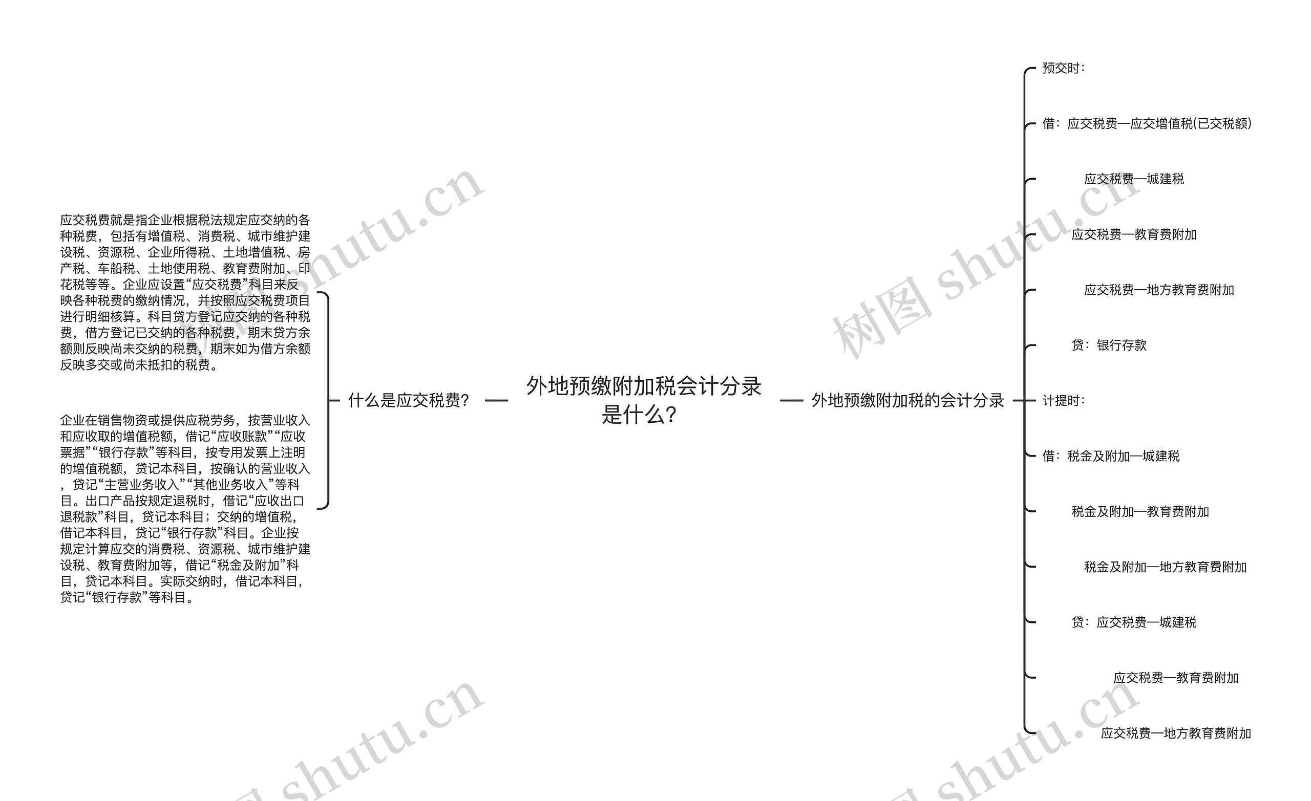 外地预缴附加税会计分录是什么？思维导图