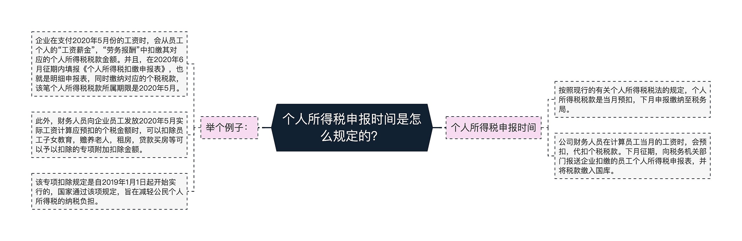 个人所得税申报时间是怎么规定的？思维导图