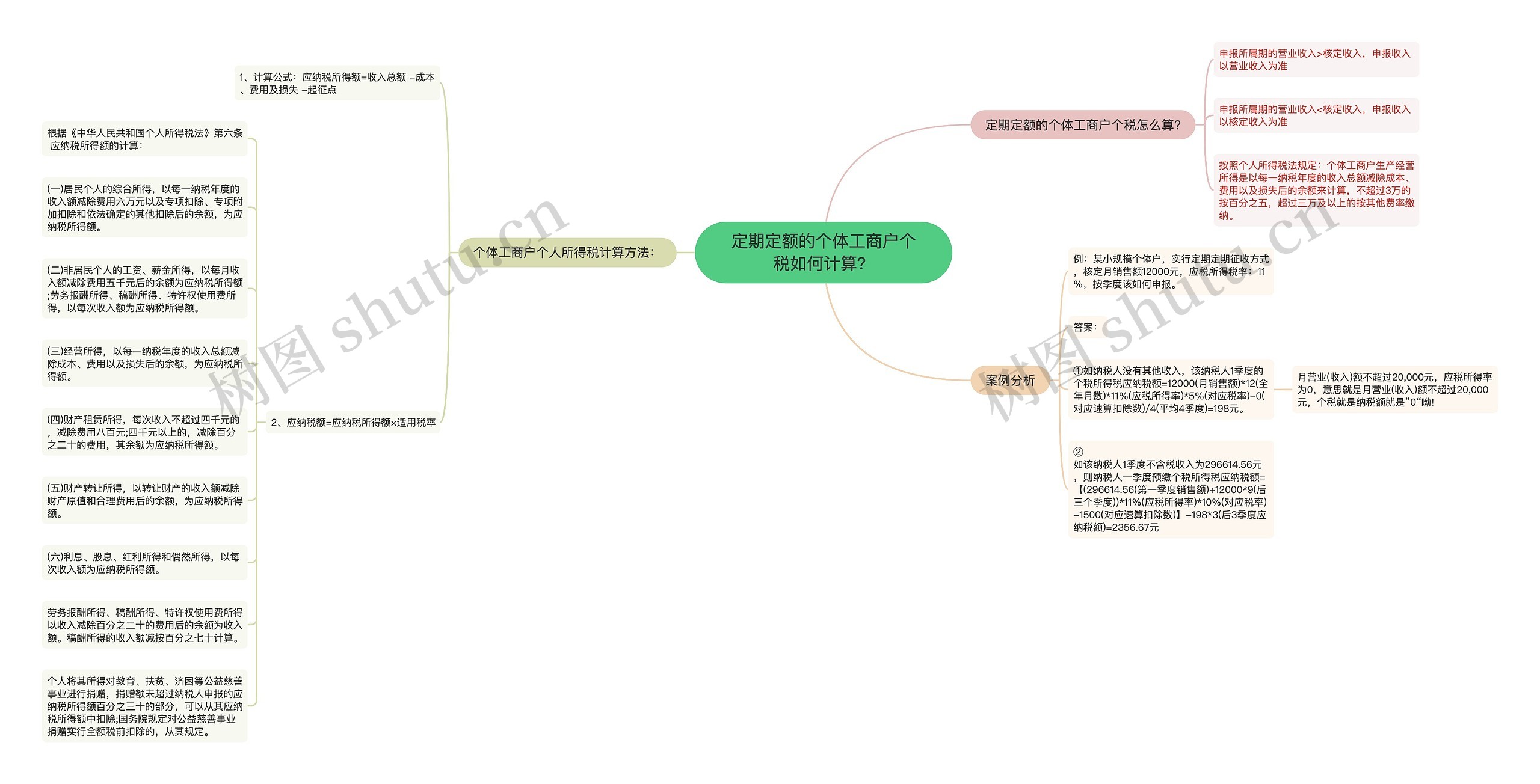 定期定额的个体工商户个税如何计算？思维导图