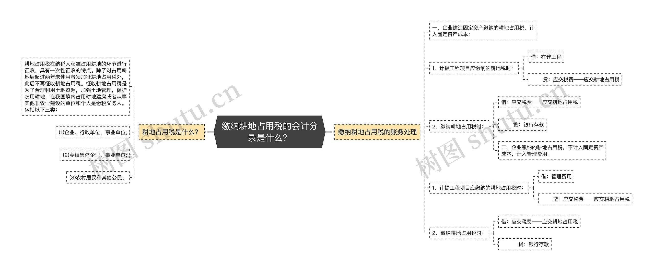 缴纳耕地占用税的会计分录是什么?思维导图高清图 缴纳耕地占用税的会计分录是什么?思维导图