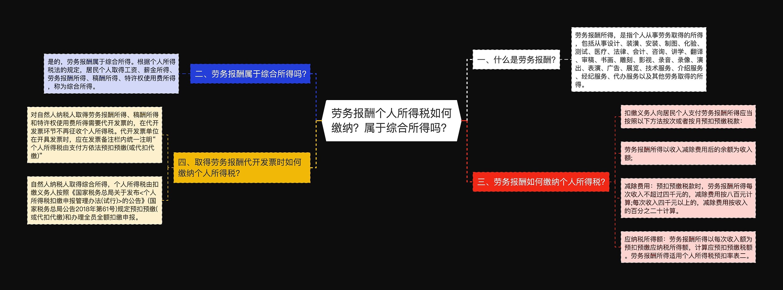 劳务报酬个人所得税如何缴纳？属于综合所得吗？思维导图