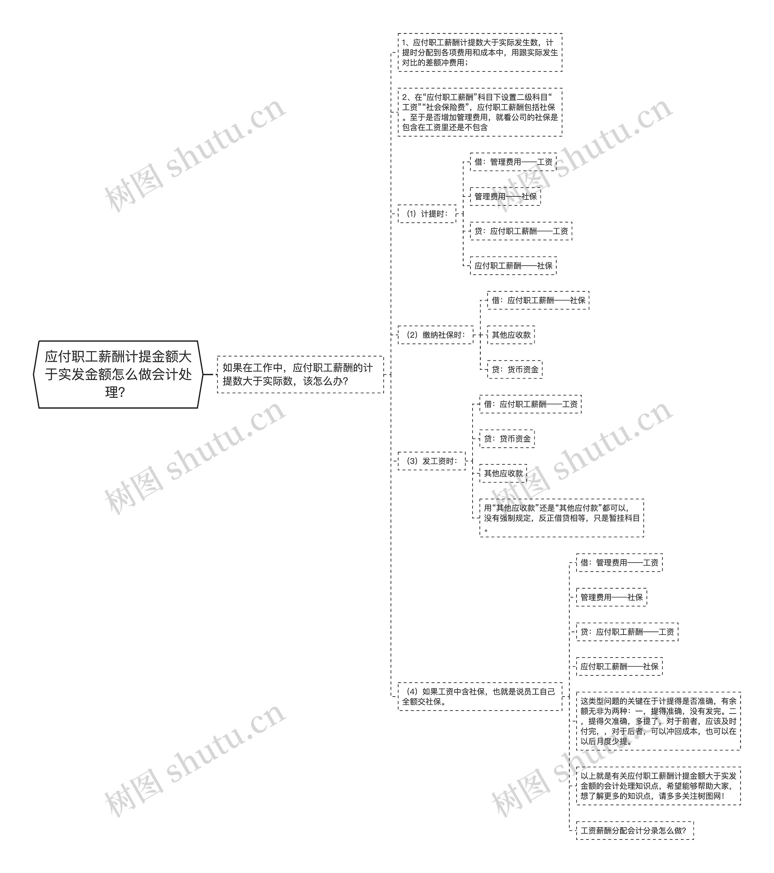 应付职工薪酬计提金额大于实发金额怎么做会计处理？