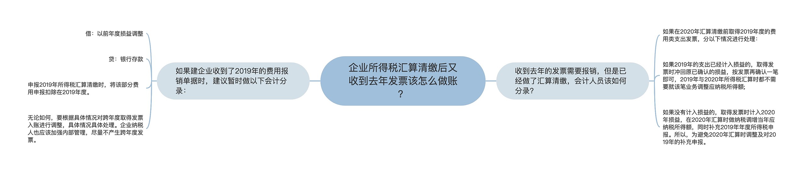 企业所得税汇算清缴后又收到去年发票该怎么做账？