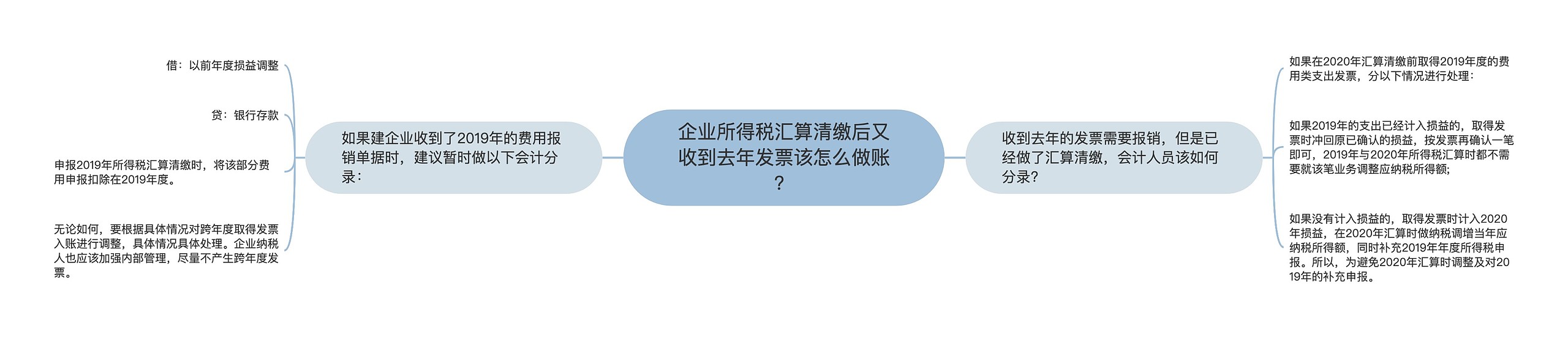 企业所得税汇算清缴后又收到去年发票该怎么做账？思维导图