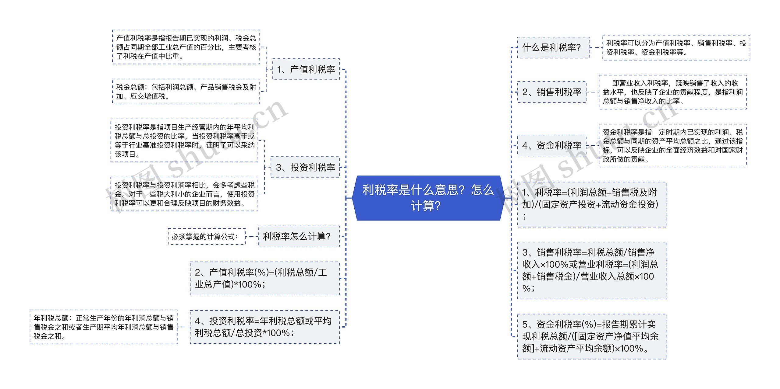 利税率是什么意思？怎么计算？思维导图