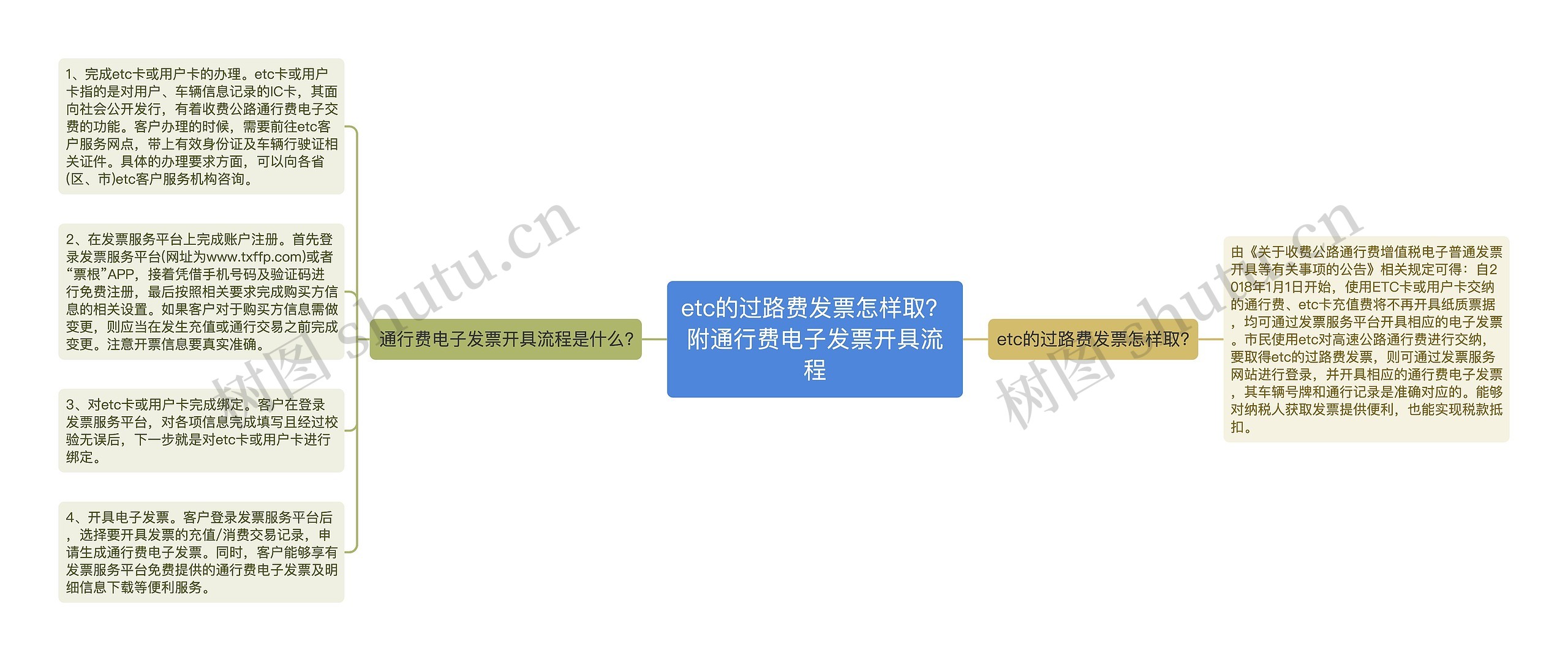 etc的过路费发票怎样取？附通行费电子发票开具流程思维导图