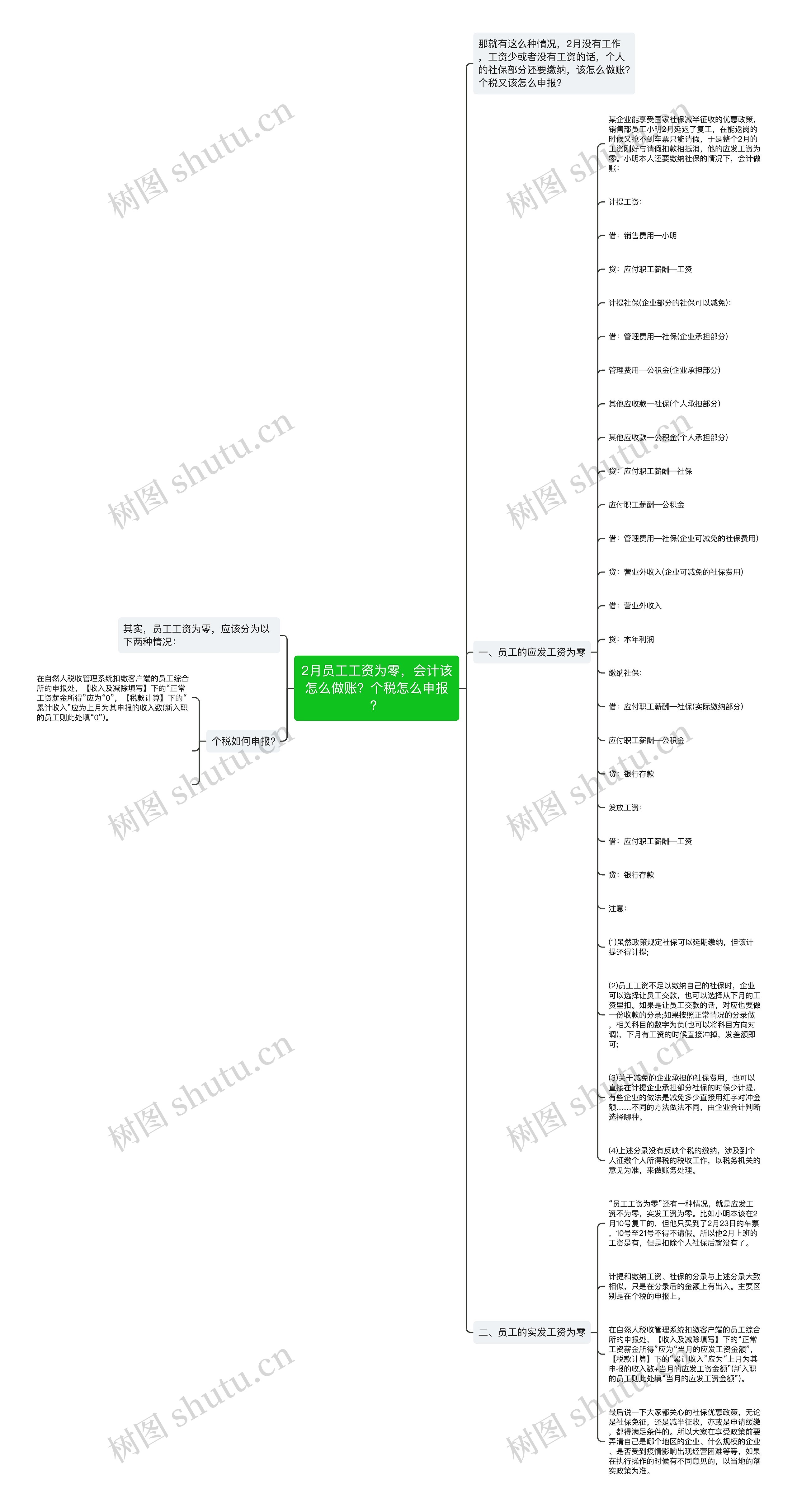 2月员工工资为零，会计该怎么做账？个税怎么申报？思维导图