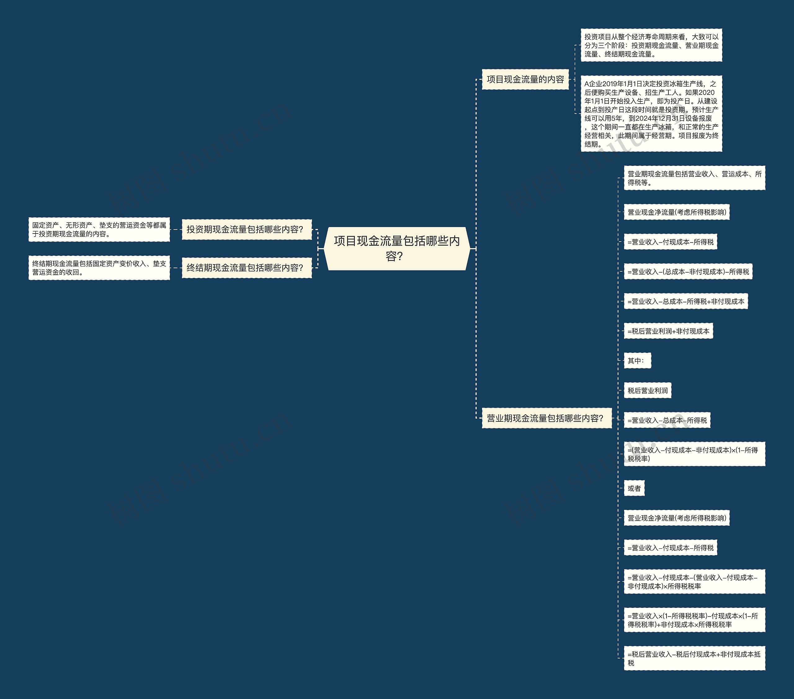 项目现金流量包括哪些内容？思维导图