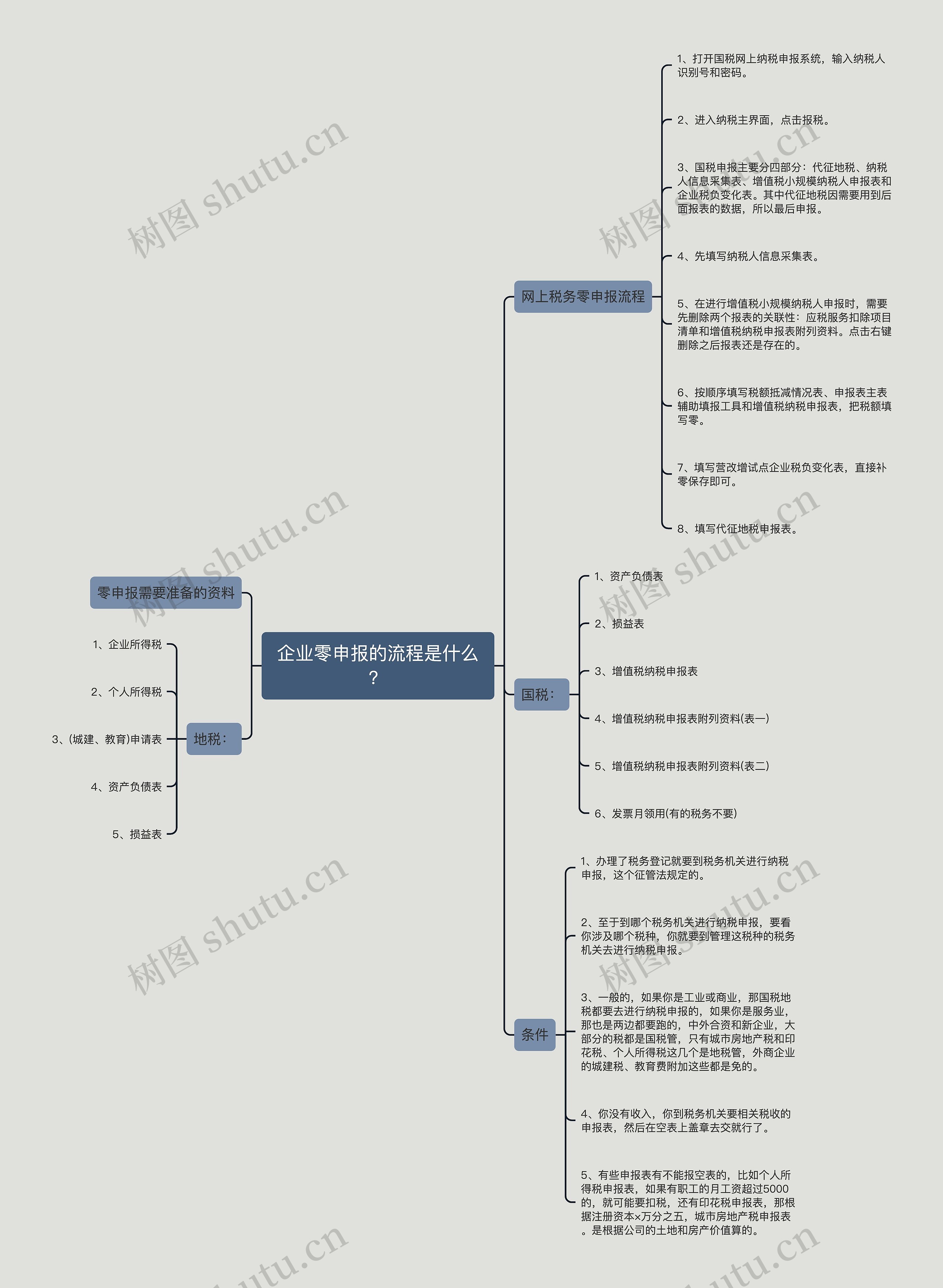 企业零申报的流程是什么？思维导图