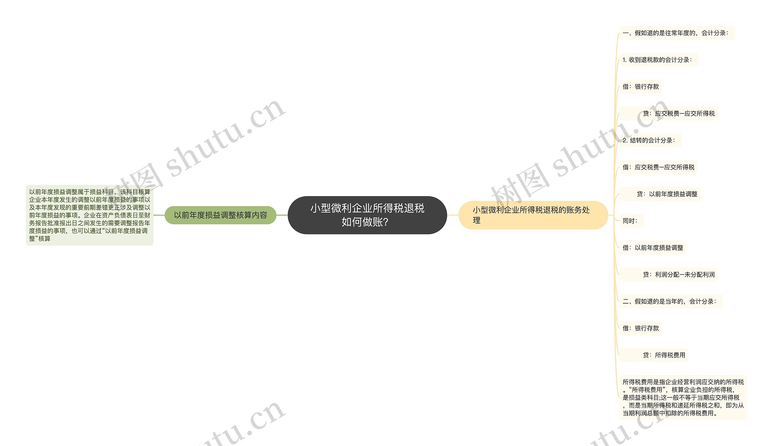 小型微利企业所得税退税如何做账？思维导图